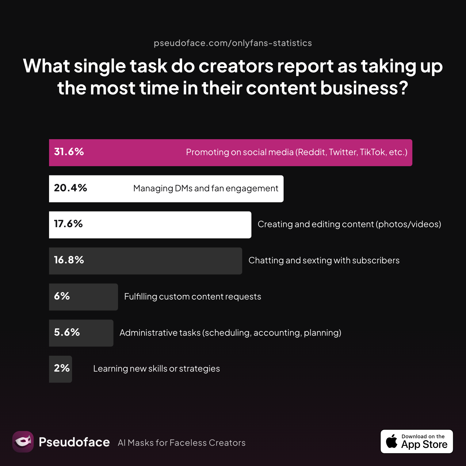 Survey chart: What single task do creators report as taking up the most time in their content business?