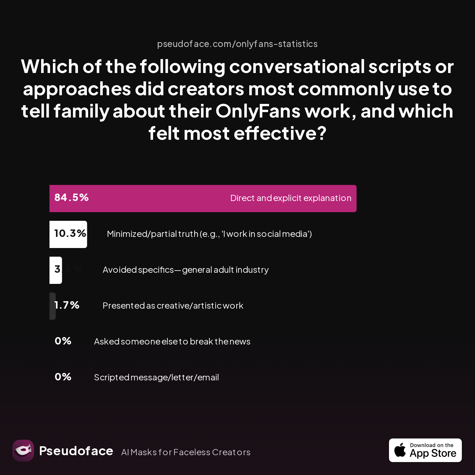 Survey chart: Which of the following conversational scripts or approaches did creators most commonly use to tell family about their OnlyFans work, and which felt most effective?