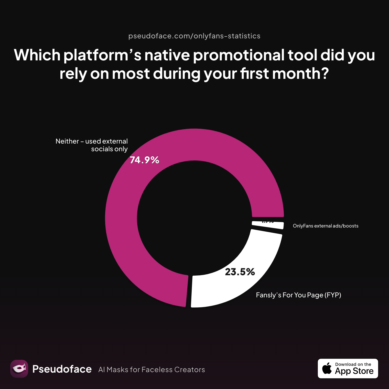 Survey chart: Which platform’s native promotional tool did you rely on most during your first month?