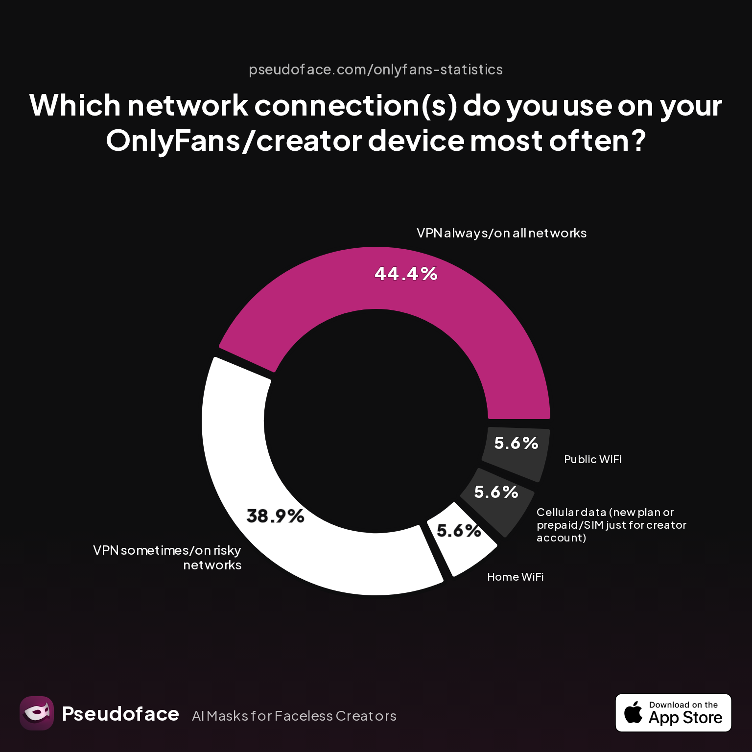 Survey chart: Which network connection(s) do you use on your OnlyFans/creator device most often?