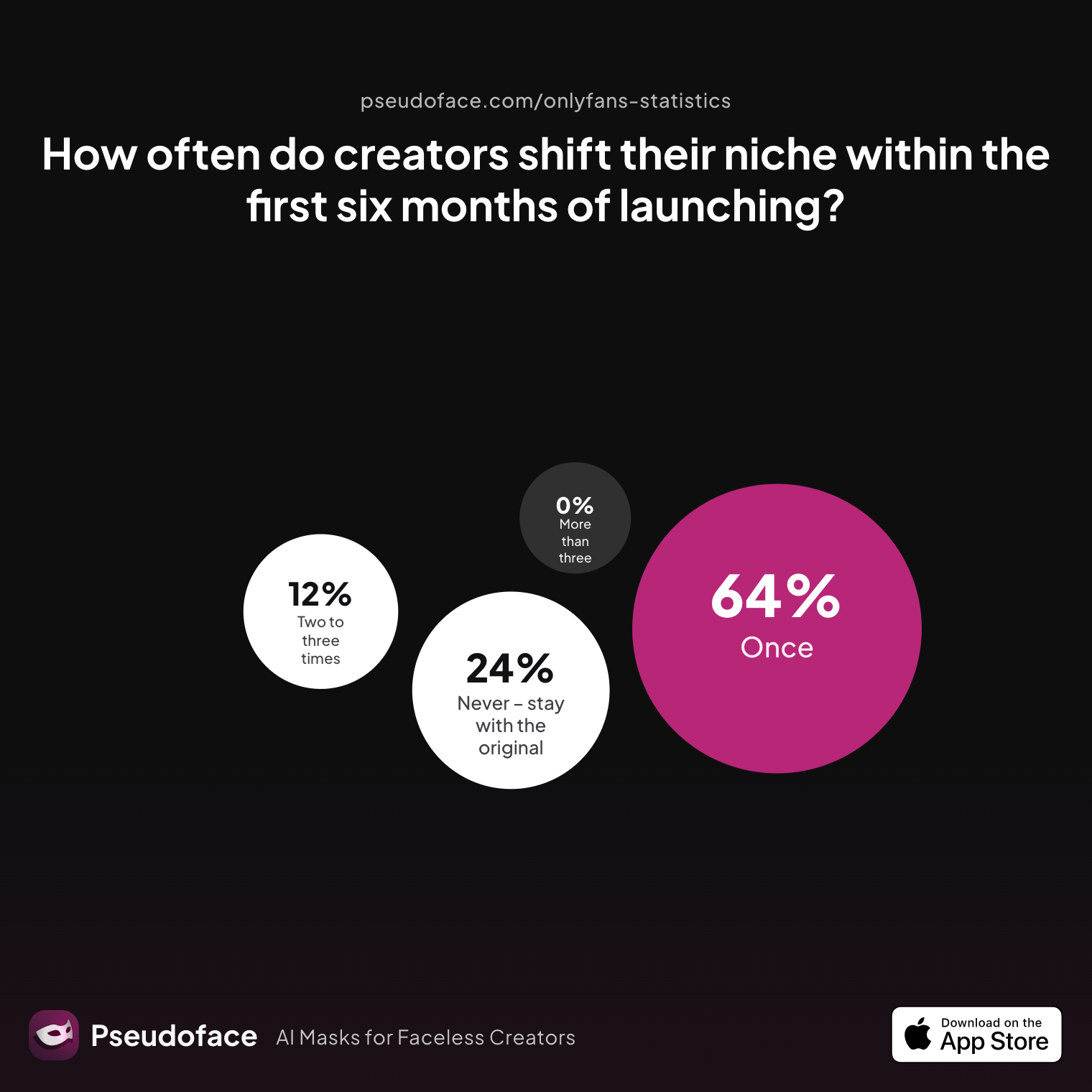 Survey chart: How often do creators shift their niche within the first six months of launching?