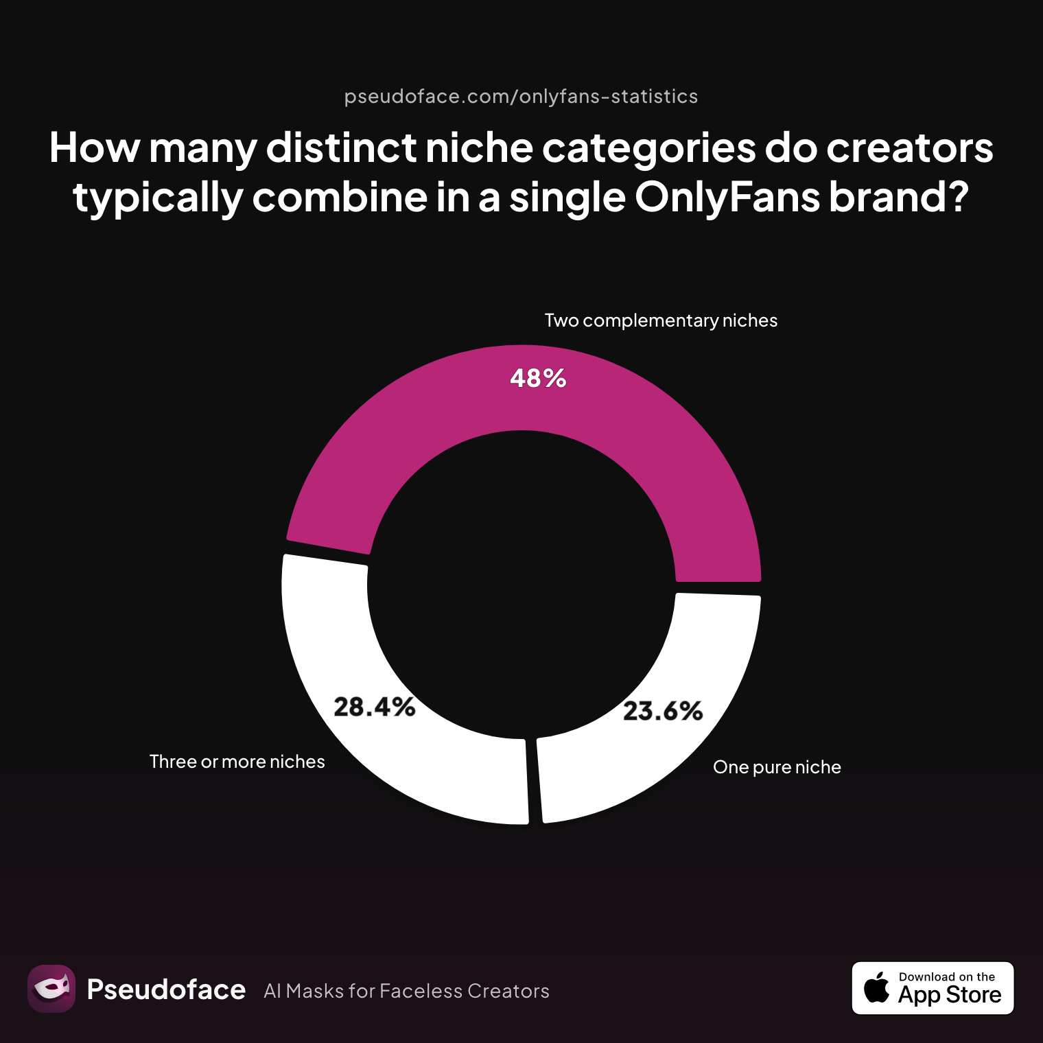 Survey chart: How many distinct niche categories do creators typically combine in a single OnlyFans brand?