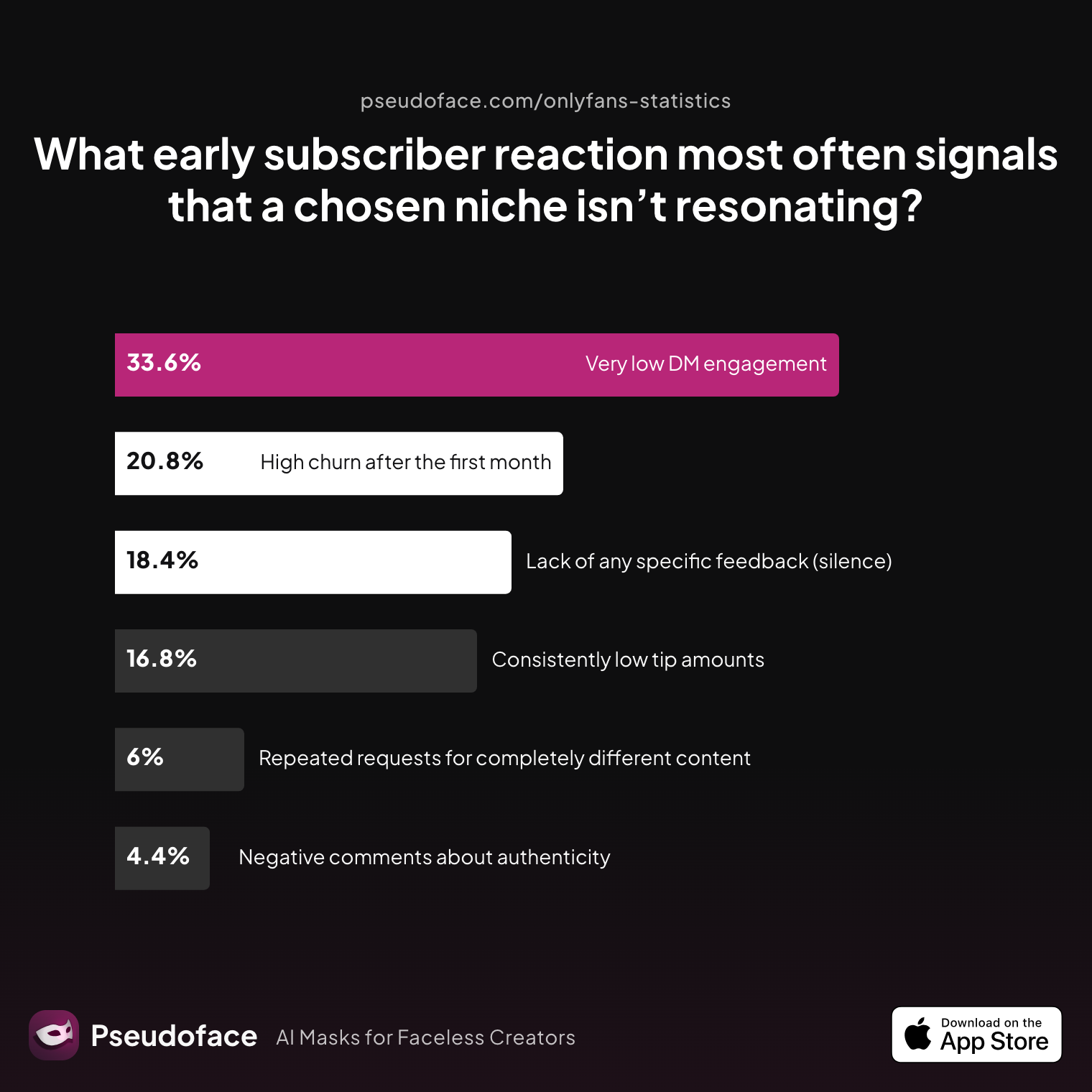 Survey chart: What early subscriber reaction most often signals that a chosen niche isn’t resonating?