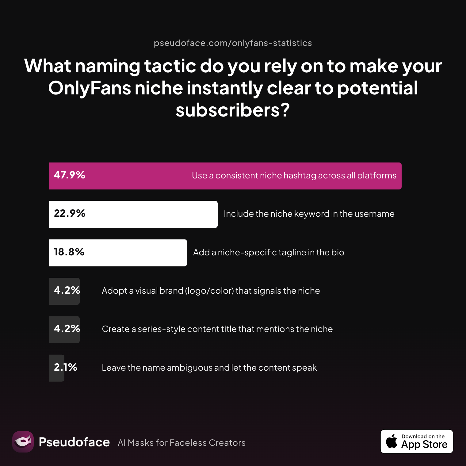Survey chart: What naming tactic do you rely on to make your OnlyFans niche instantly clear to potential subscribers?