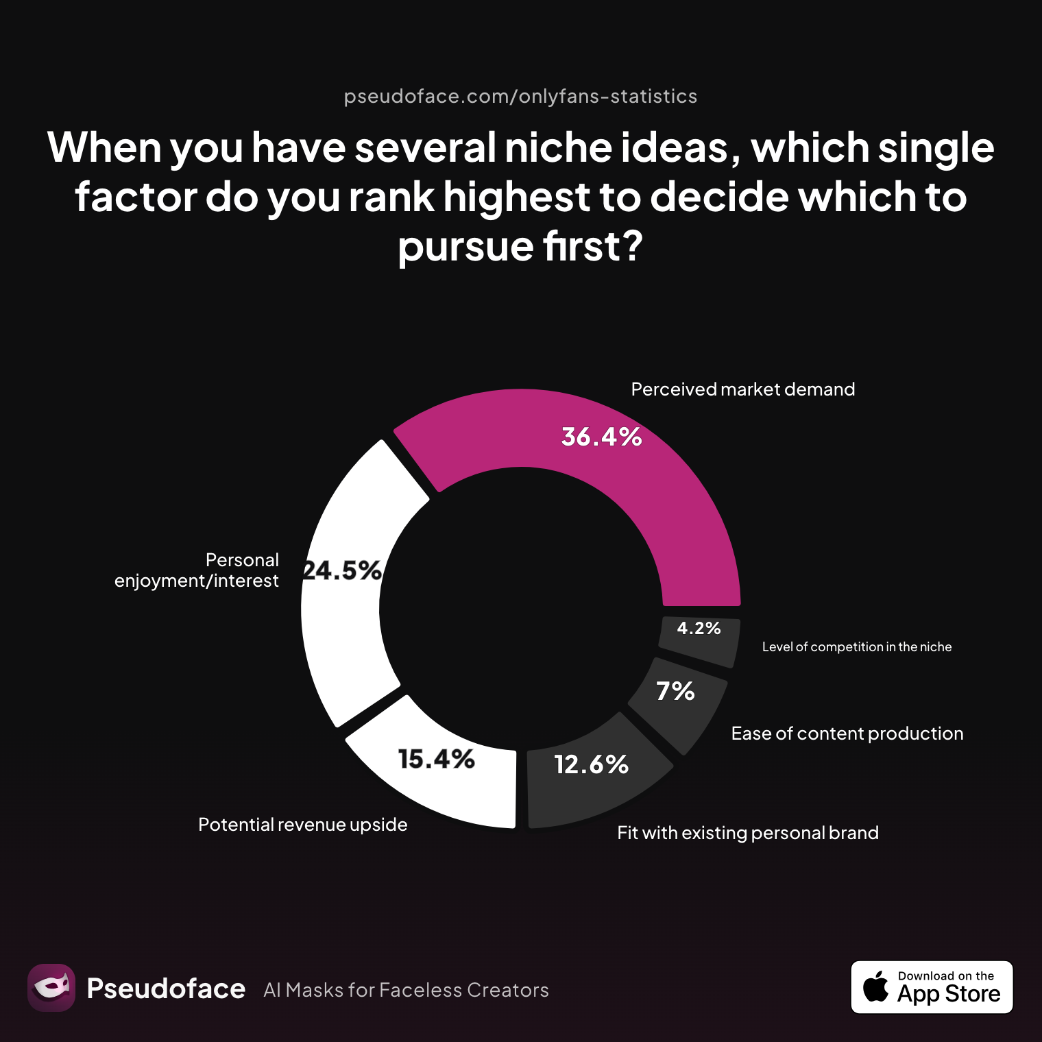 Survey chart: When you have several niche ideas, which single factor do you rank highest to decide which to pursue first?