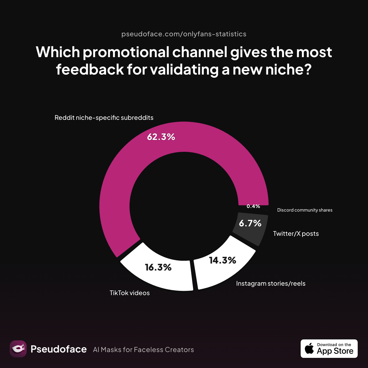 Survey chart: Which promotional channel gives the most feedback for validating a new niche?