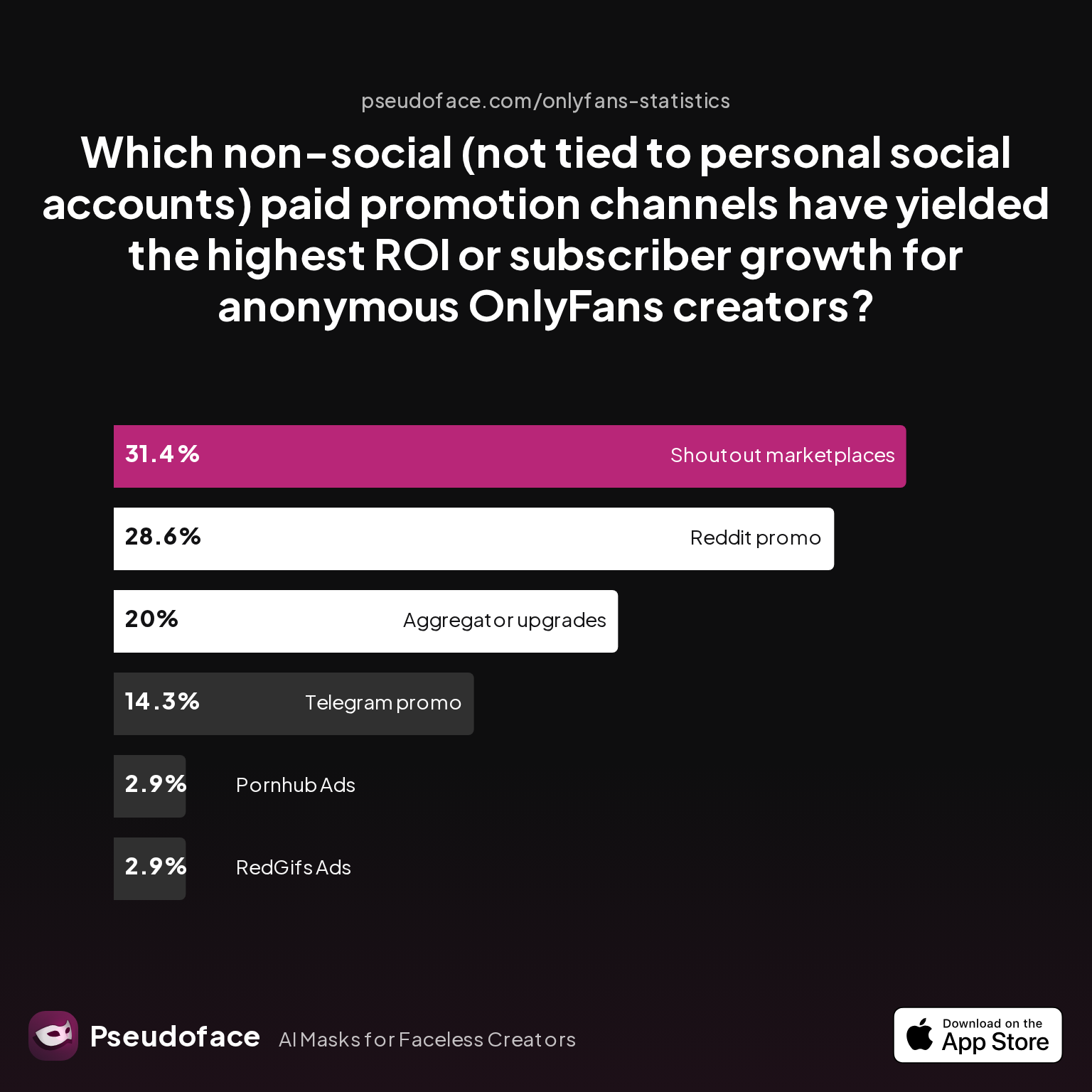 Survey chart: Which non-social (not tied to personal social accounts) paid promotion channels have yielded the highest ROI or subscriber growth for anonymous OnlyFans creators?