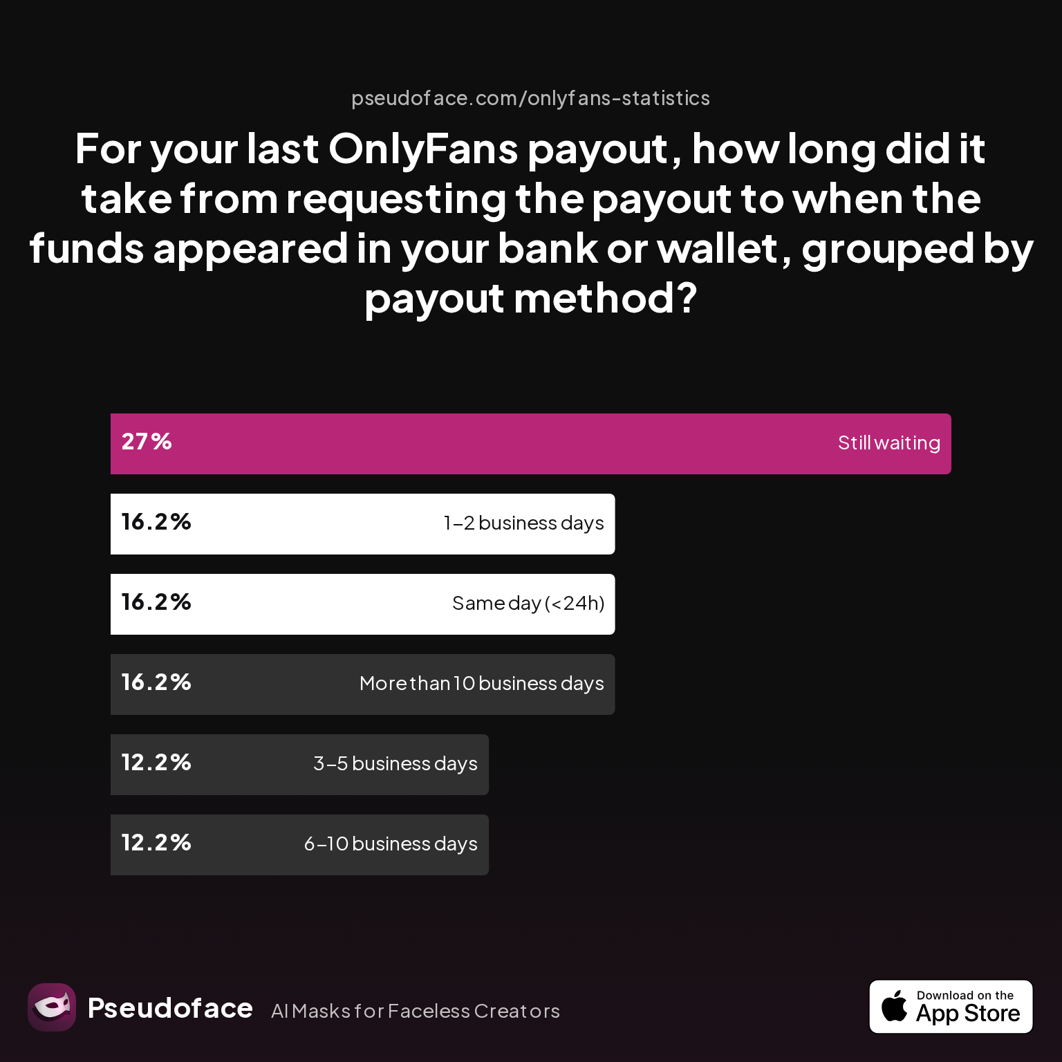 For your last OnlyFans payout, how long did it take from requesting the payout to when the funds appeared in your bank or wallet, grouped by payout method?