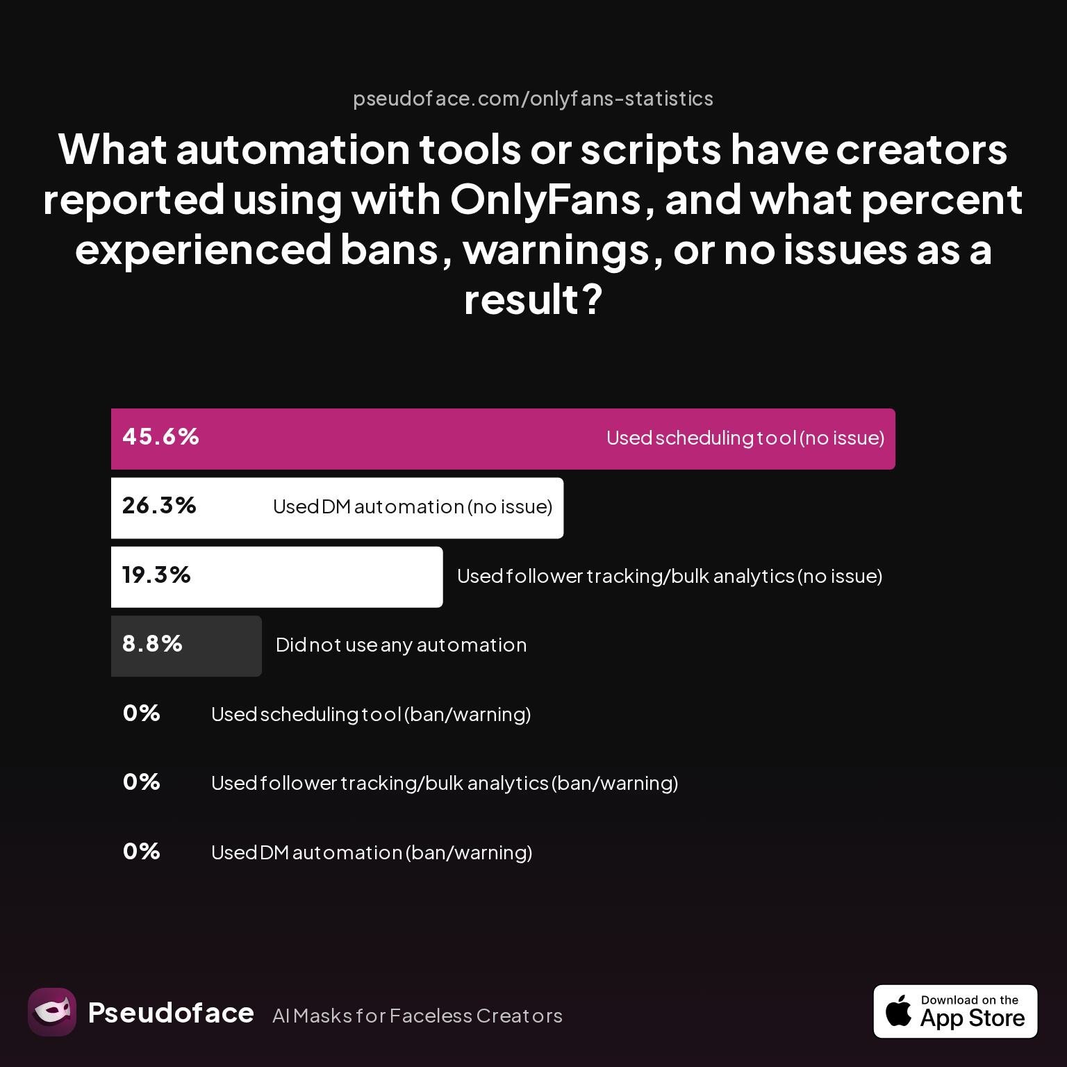 What automation tools or scripts have creators reported using with OnlyFans, and what percent experienced bans, warnings, or no issues as a result?