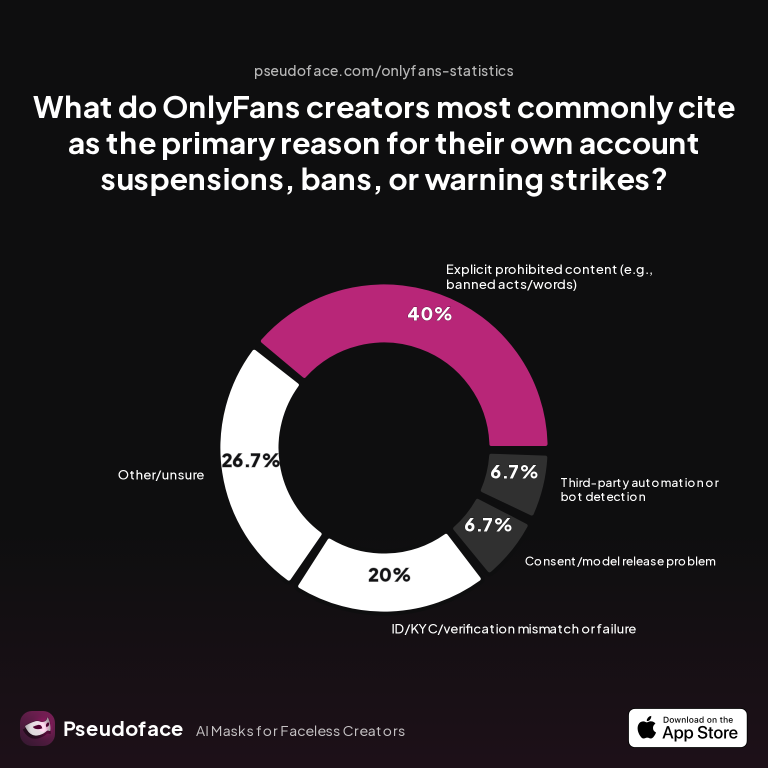 Breakdown of OnlyFans bans: What do OnlyFans creators most commonly cite as the primary reason for their own account suspensions, bans, or warning strikes?