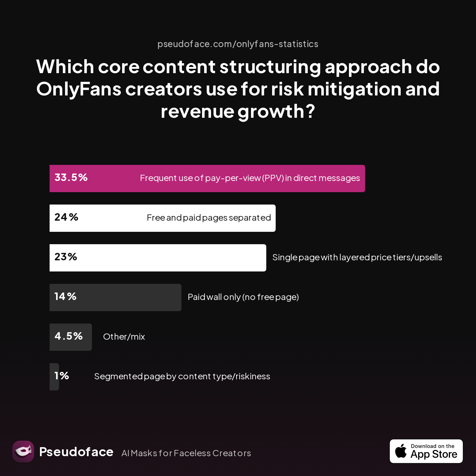 Which core content structuring approach do OnlyFans creators use for risk mitigation and revenue growth?