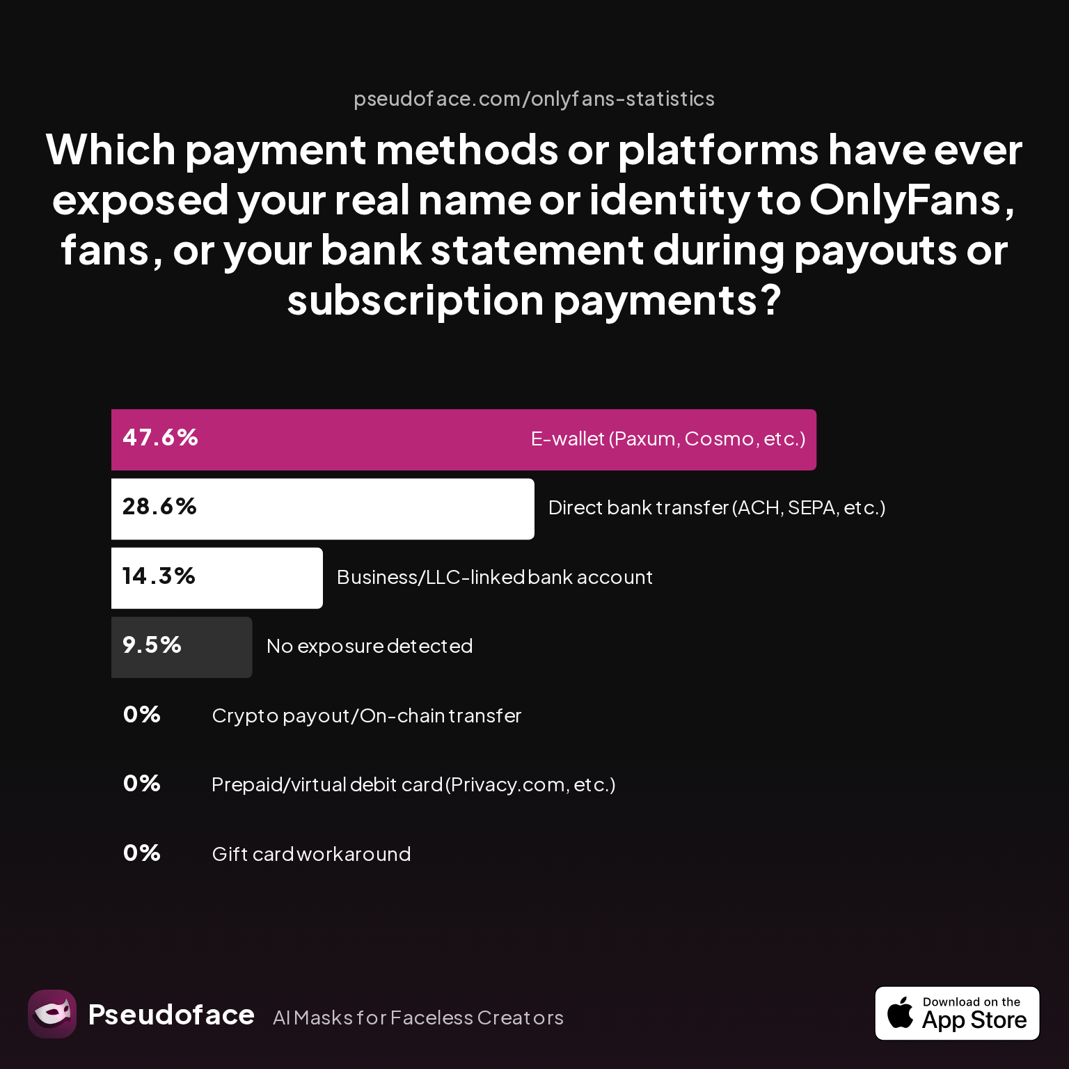Which payment methods or platforms have ever exposed your real name or identity to OnlyFans, fans, or your bank statement during payouts or subscription payments?