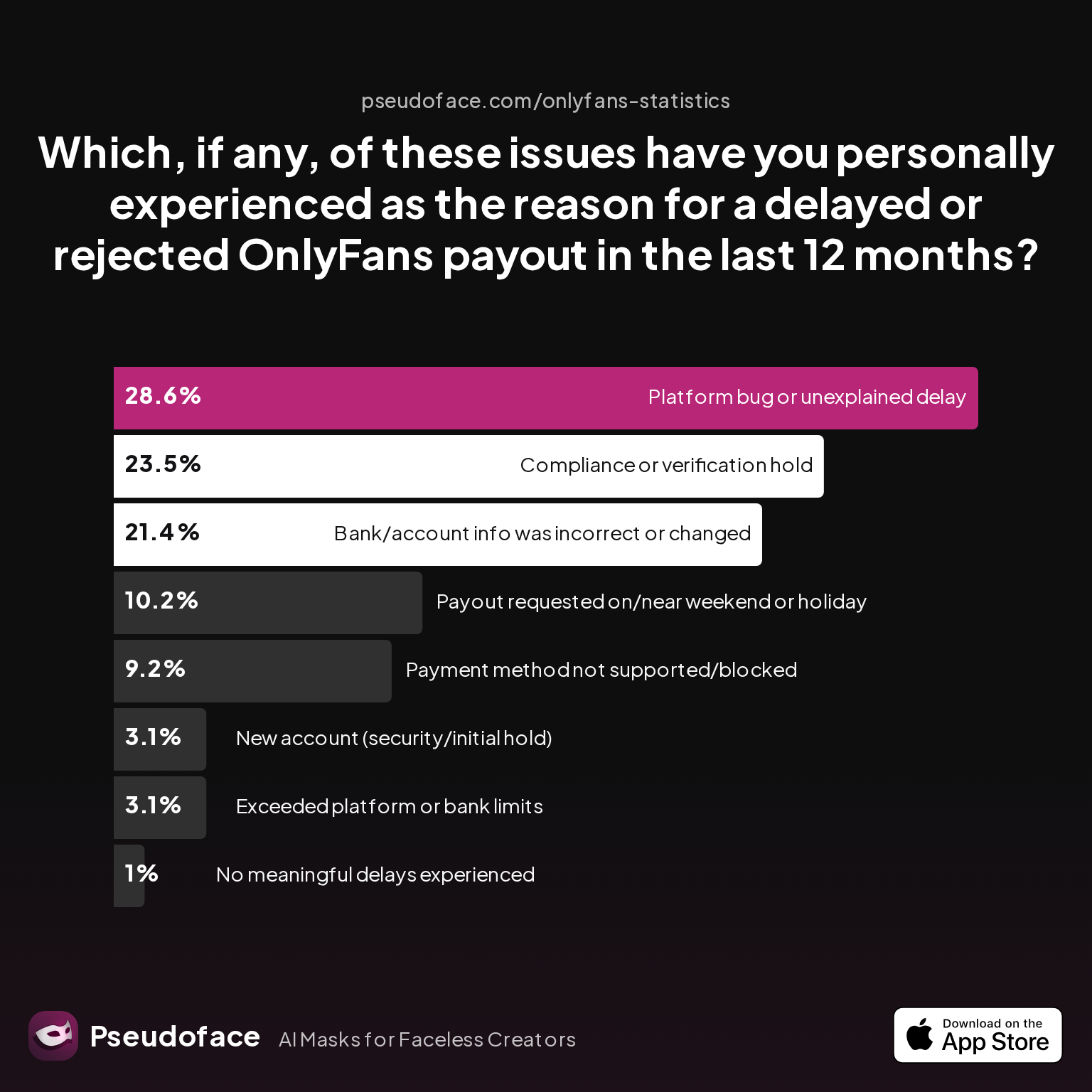 Which, if any, of these issues have you personally experienced as the reason for a delayed or rejected OnlyFans payout in the last 12 months?