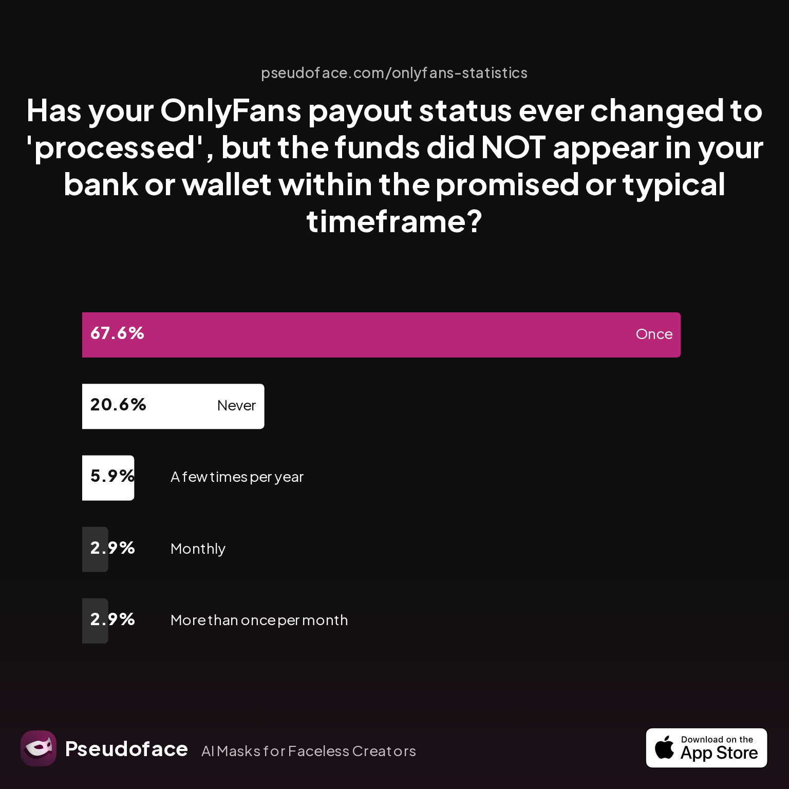 Has your OnlyFans payout status ever changed to 'processed', but the funds did NOT appear in your bank or wallet within the promised or typical timeframe?