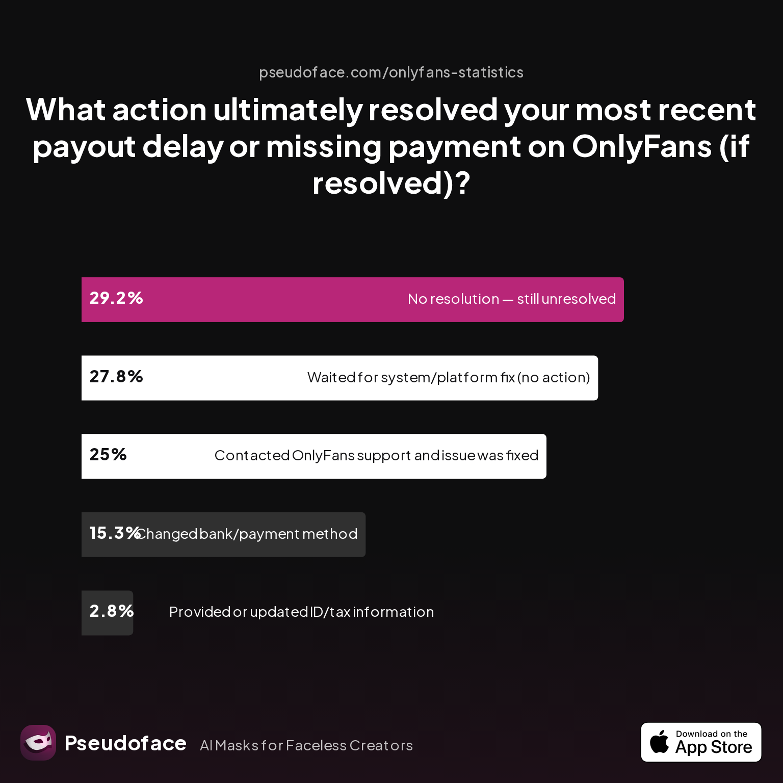 What action ultimately resolved your most recent payout delay or missing payment on OnlyFans (if resolved)?