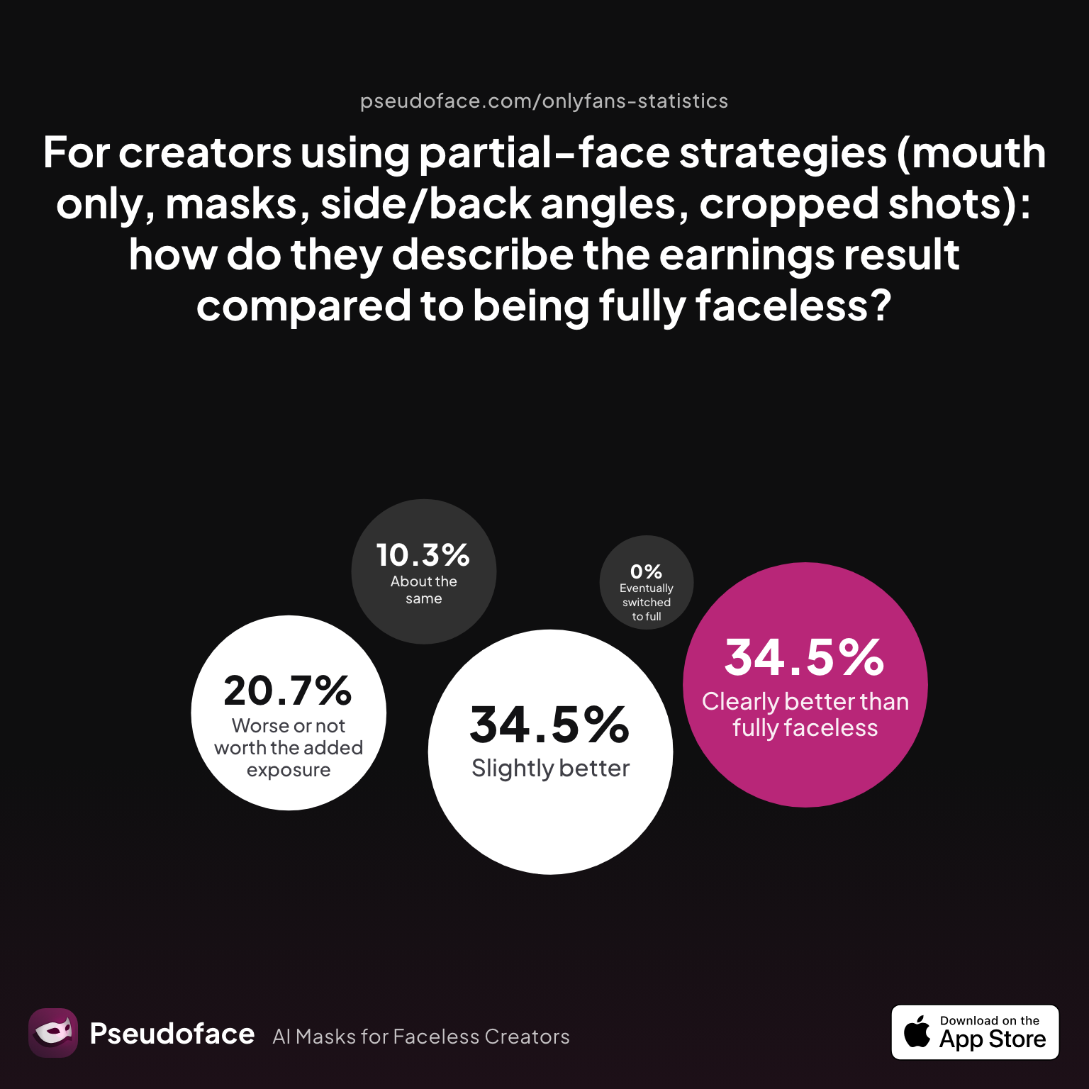 How do partial-face creators rate the earnings result vs being fully faceless?