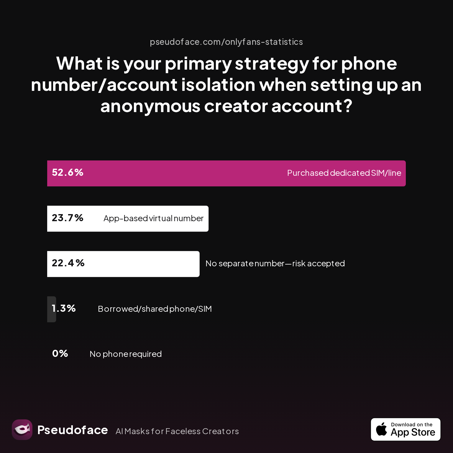 Survey chart: What is your primary strategy for phone number/account isolation when setting up an anonymous creator account?