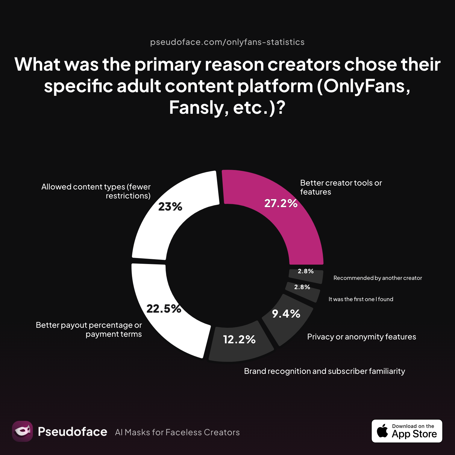 Survey chart: What was the primary reason creators chose their specific adult content platform (OnlyFans, Fansly, etc.)?