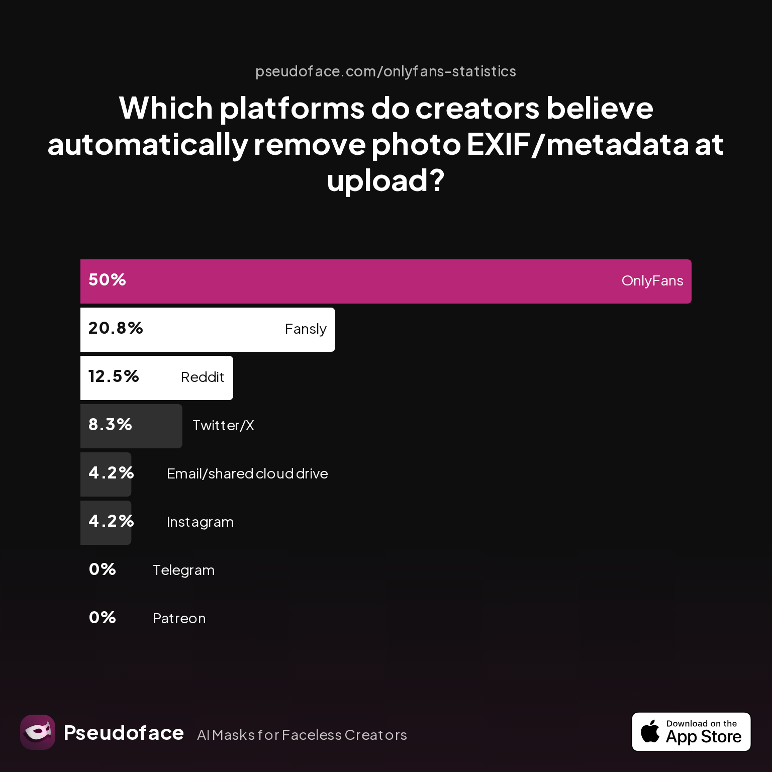 Survey chart: Which platforms do creators believe automatically remove photo EXIF/metadata at upload?