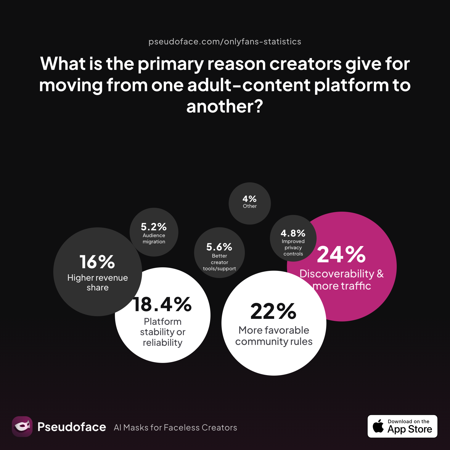 Survey chart: What is the primary reason creators give for moving from one adult‑content platform to another?