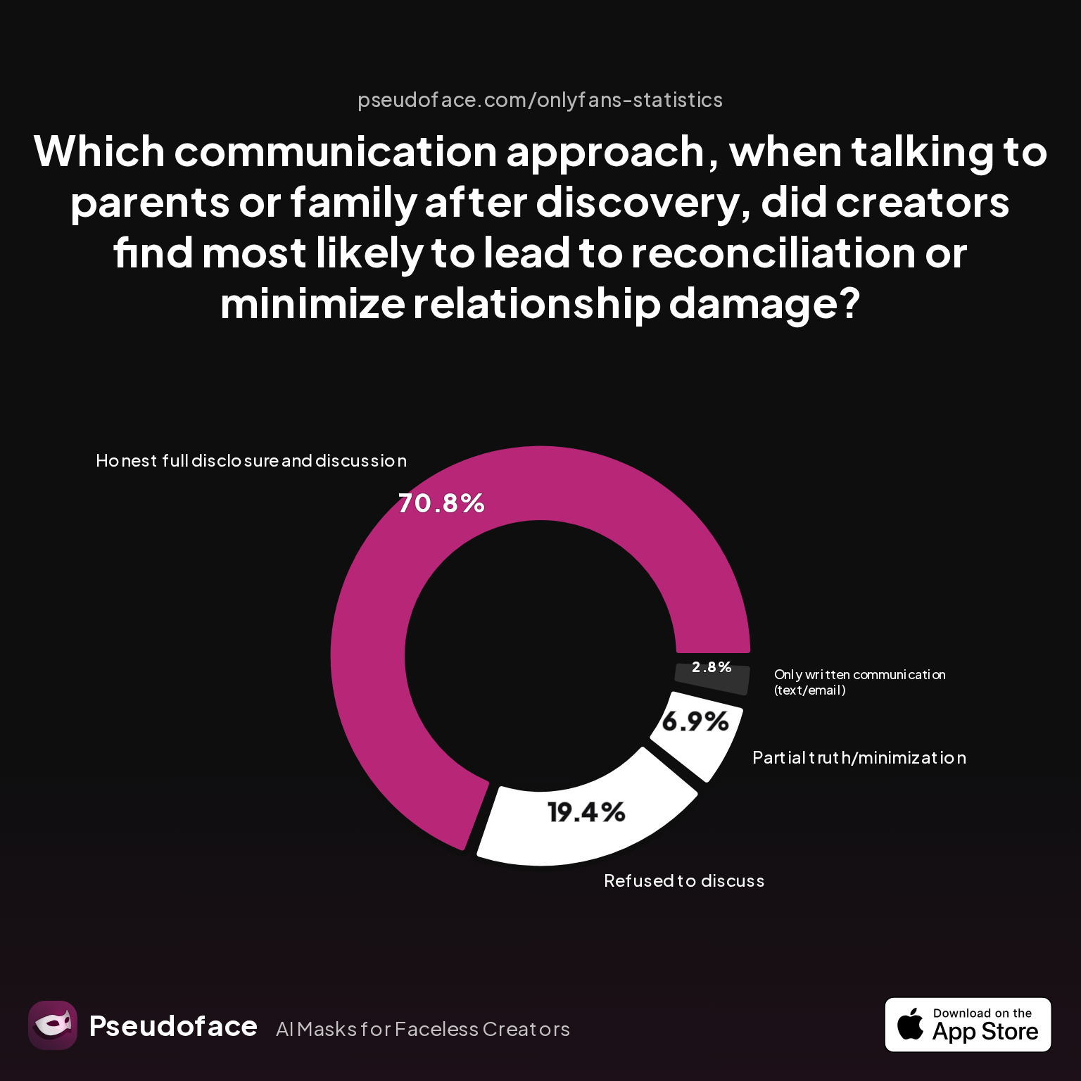 Survey chart: Which communication approach, when talking to parents or family after discovery, did creators find most likely to lead to reconciliation or minimize relationship damage?