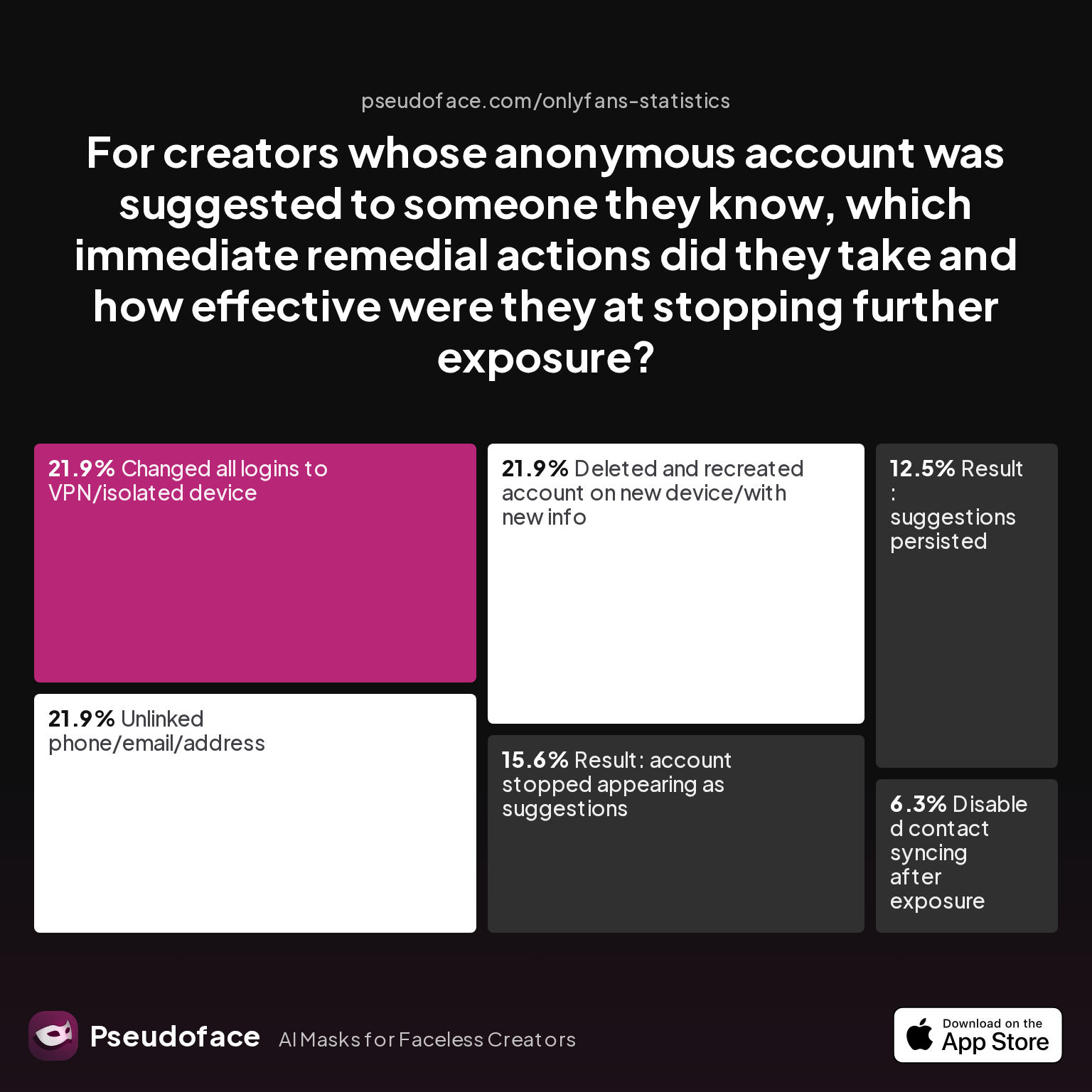 Survey chart: For creators whose anonymous account was suggested to someone they know, which immediate remedial actions did they take and how effective were they at stopping further exposure?