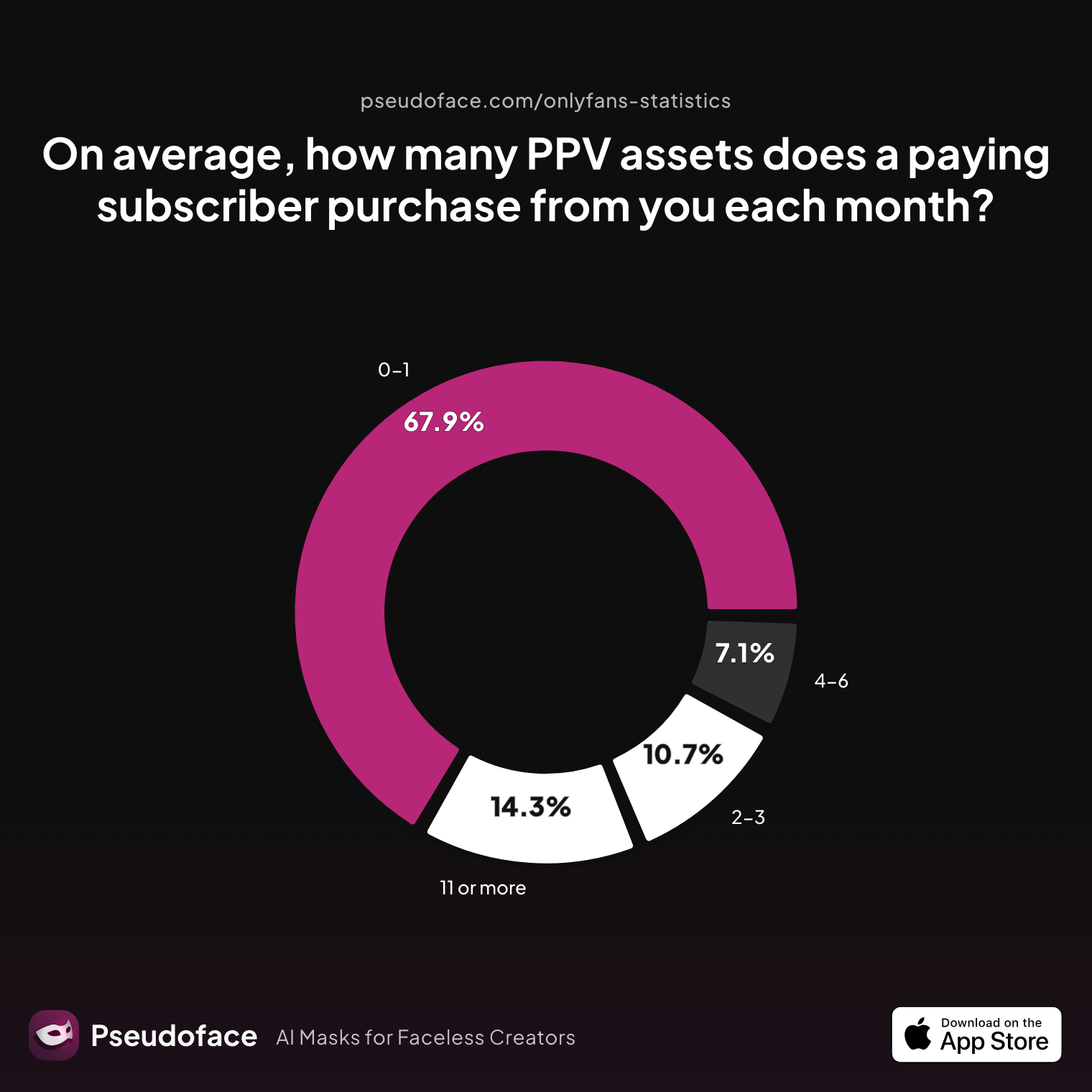 Survey chart: On average, how many PPV assets does a paying subscriber purchase from you each month?