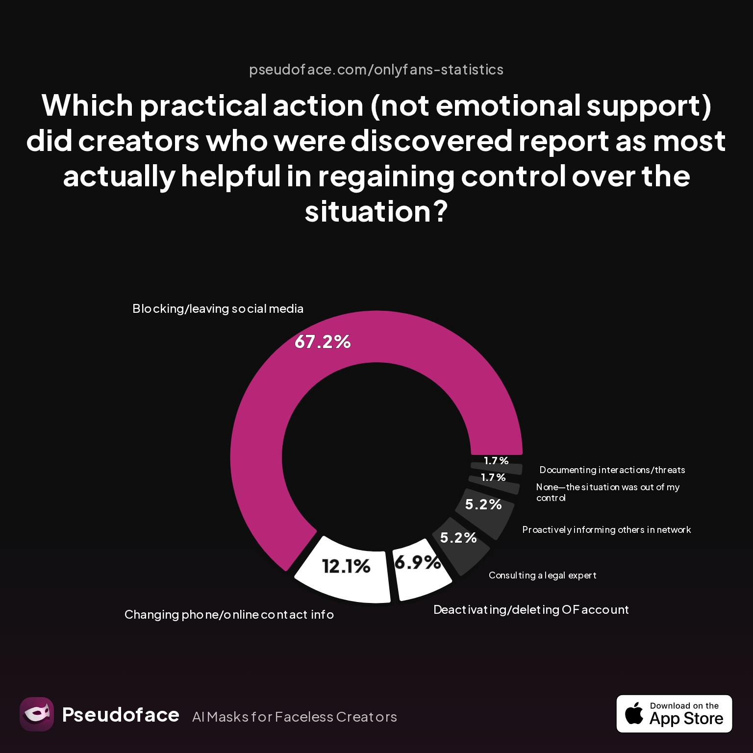 Survey chart: Which practical action (not emotional support) did creators who were discovered report as most actually helpful in regaining control over the situation?