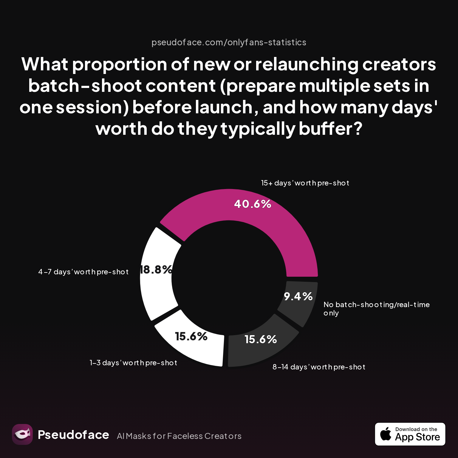 Chart showing 'What proportion of new or relaunching creators batch-shoot content (prepare multiple sets in one session) before launch, and how many days' worth do they typically buffer?'