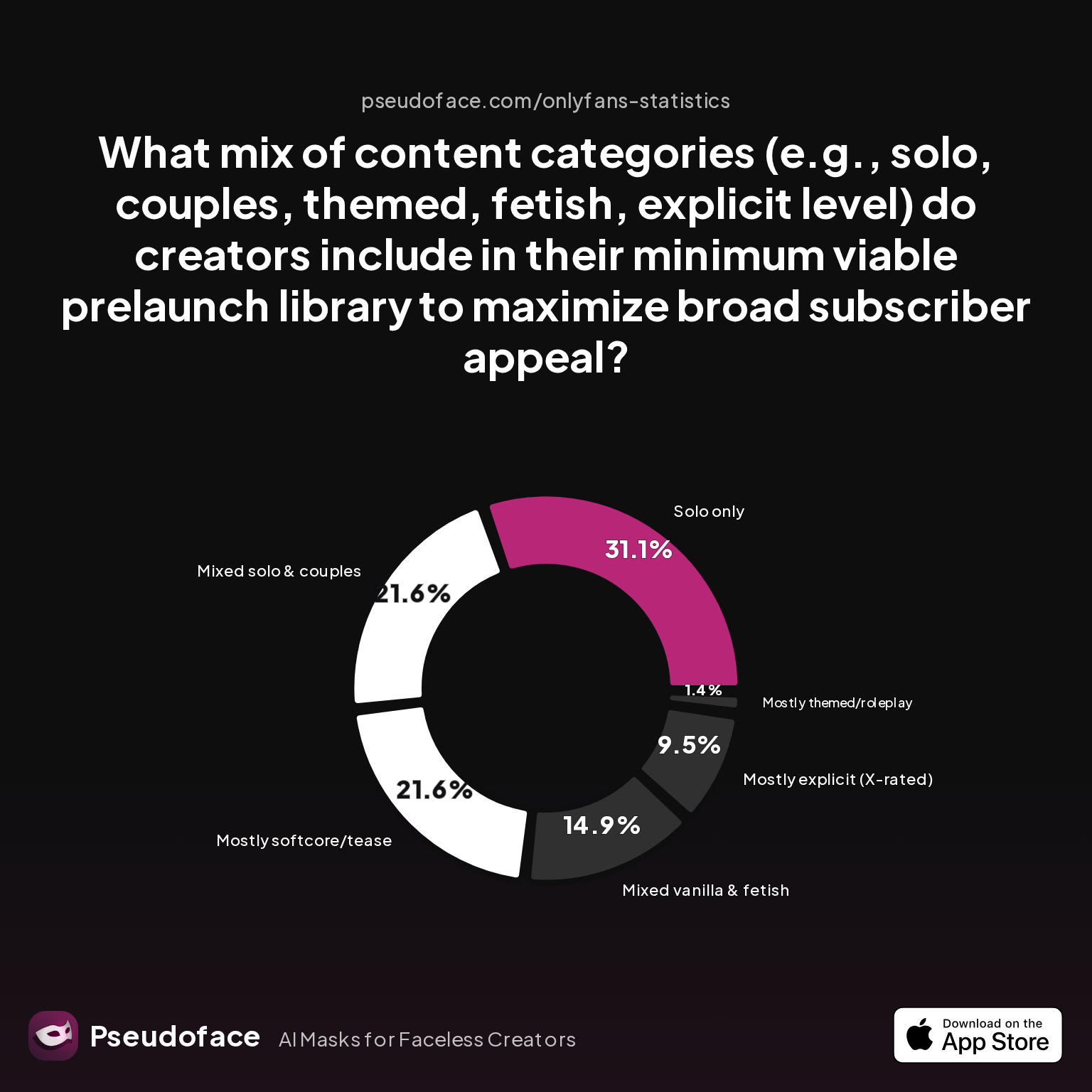 Chart showing survey data for 'What mix of content categories (e.g., solo, couples, themed, fetish, explicit level) do creators include in their minimum viable prelaunch library to maximize broad subscriber appeal?'