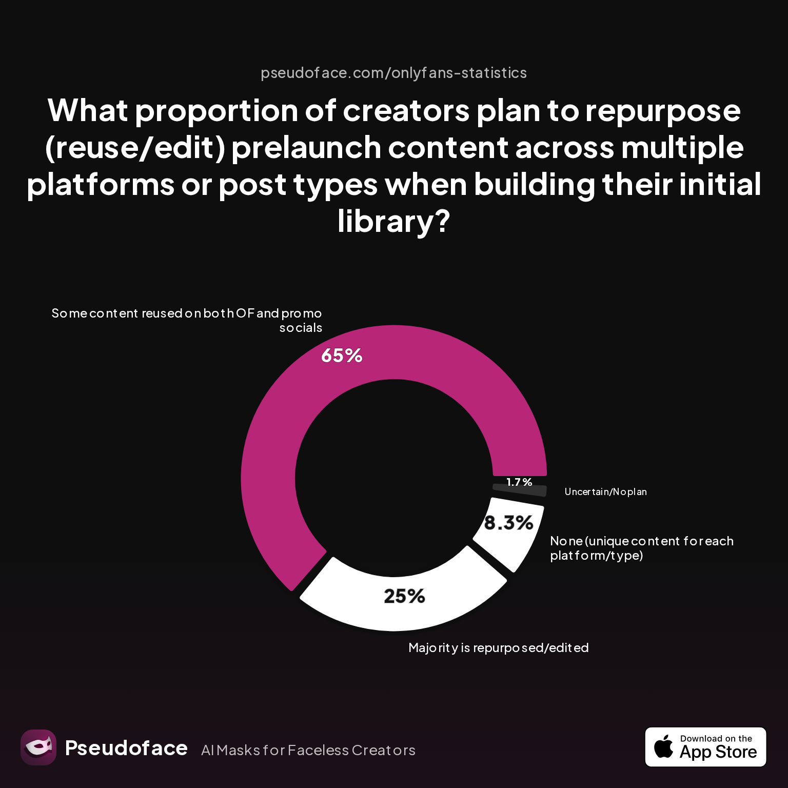 Survey chart: What proportion of creators plan to repurpose (reuse/edit) prelaunch content across multiple platforms or post types when building their initial library?