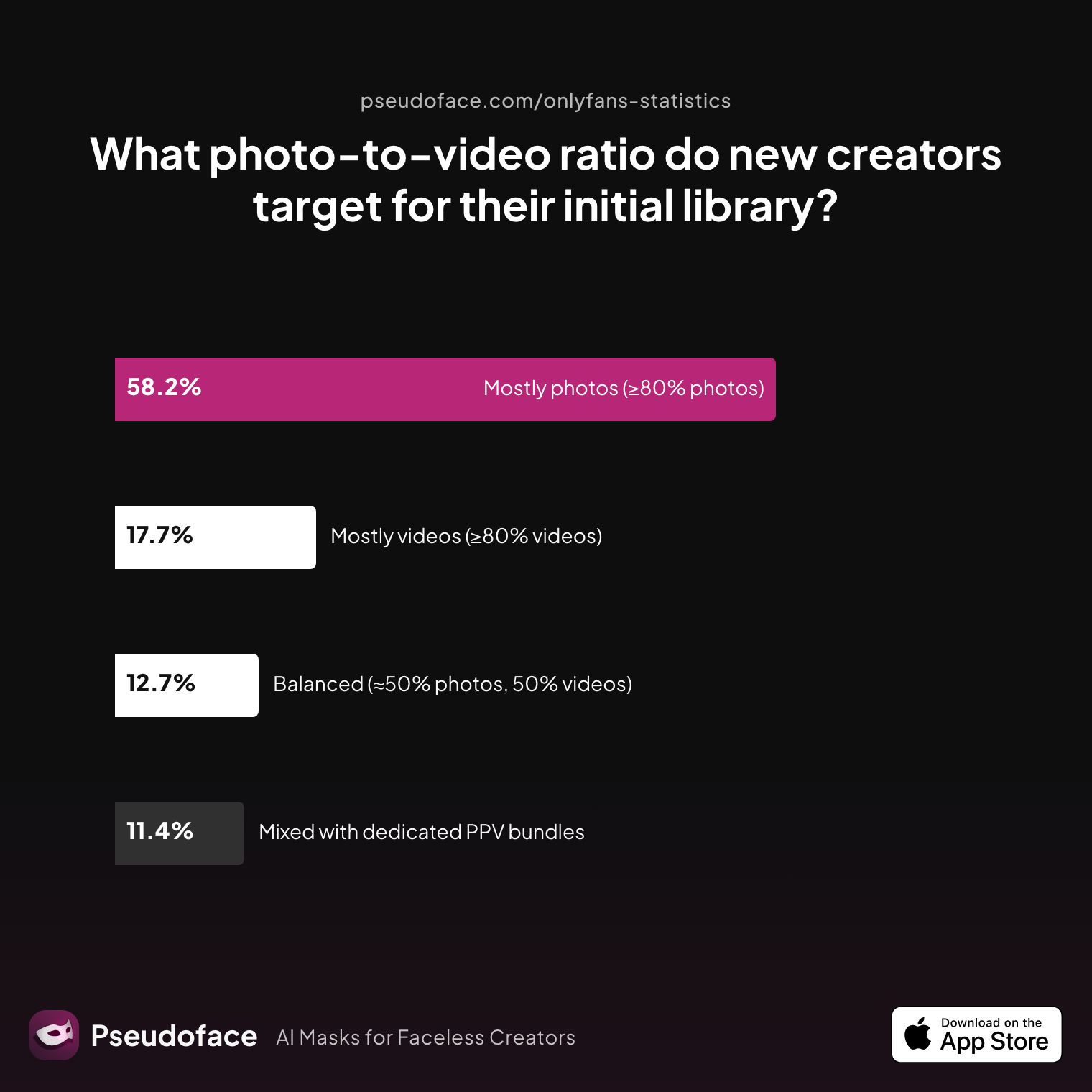 Survey chart: What photo‑to‑video ratio do new creators target for their initial library?