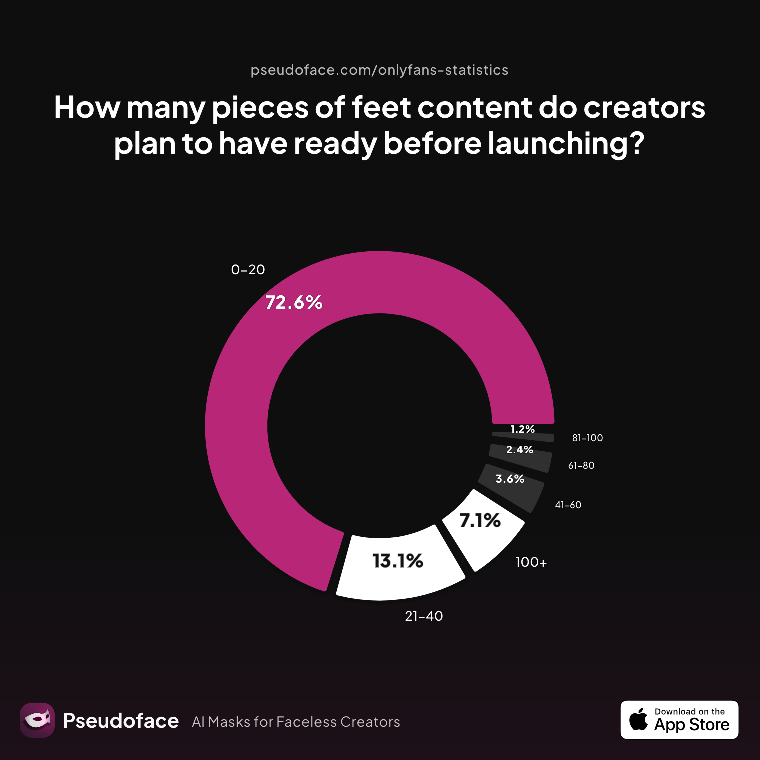 Survey chart: How many pieces of feet content do creators plan to have ready before launching?