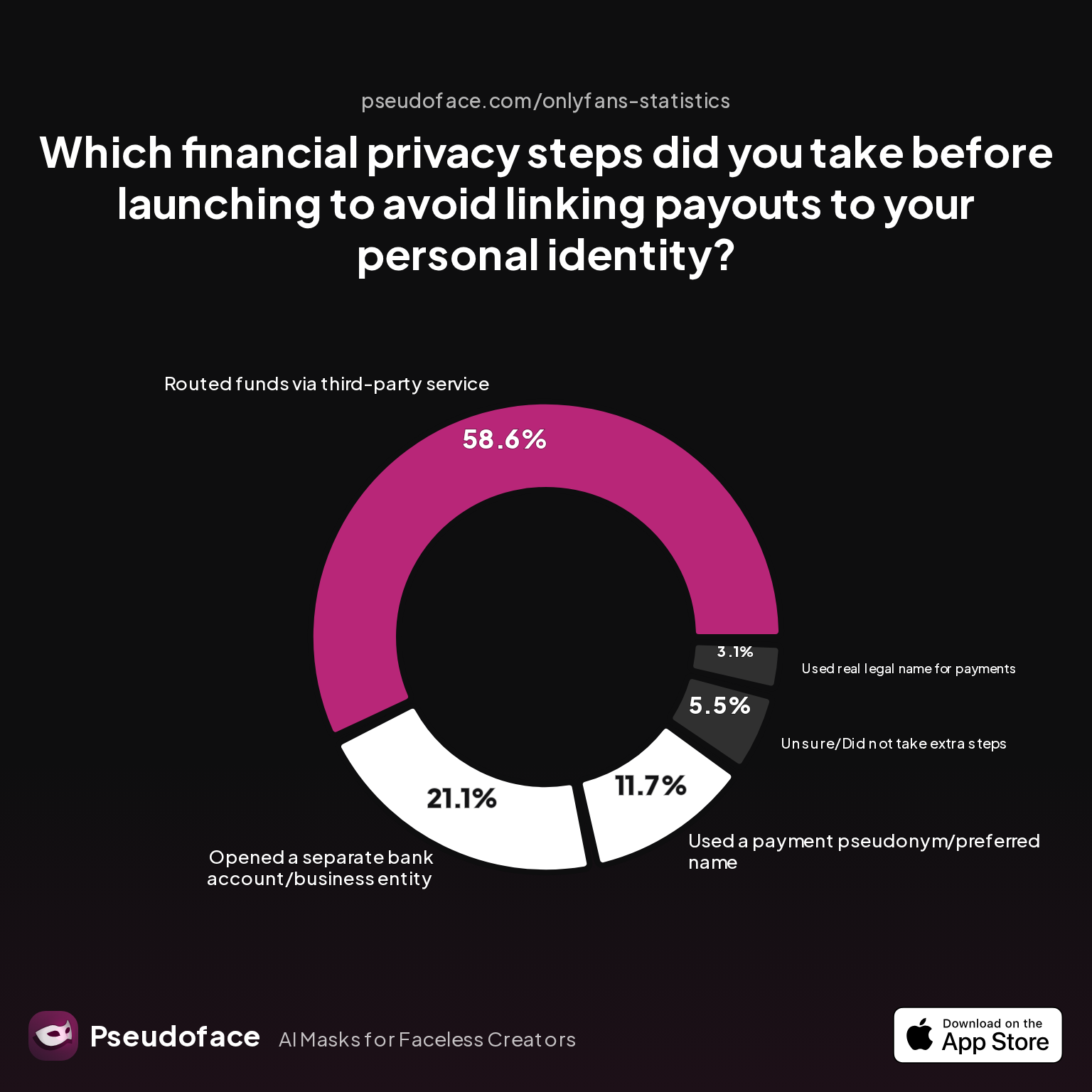 Survey chart: Which financial privacy steps did you take before launching to avoid linking payouts to your personal identity?