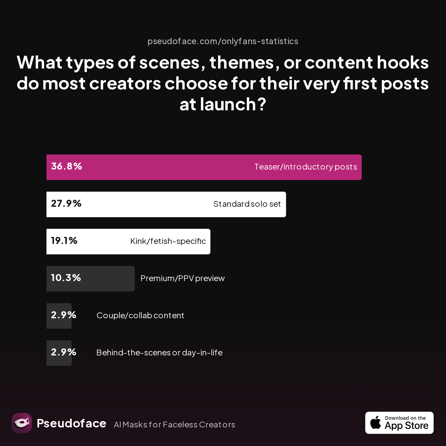 Survey chart: What types of scenes, themes, or content hooks do most creators choose for their very first posts at launch?