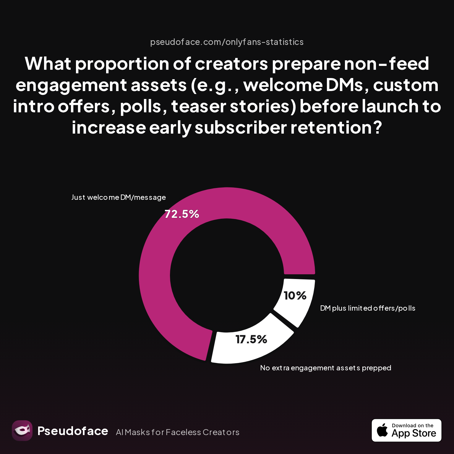 Chart showing survey data for 'What proportion of creators prepare non-feed engagement assets (e.g., welcome DMs, custom intro offers, polls, teaser stories) before launch to increase early subscriber retention?'