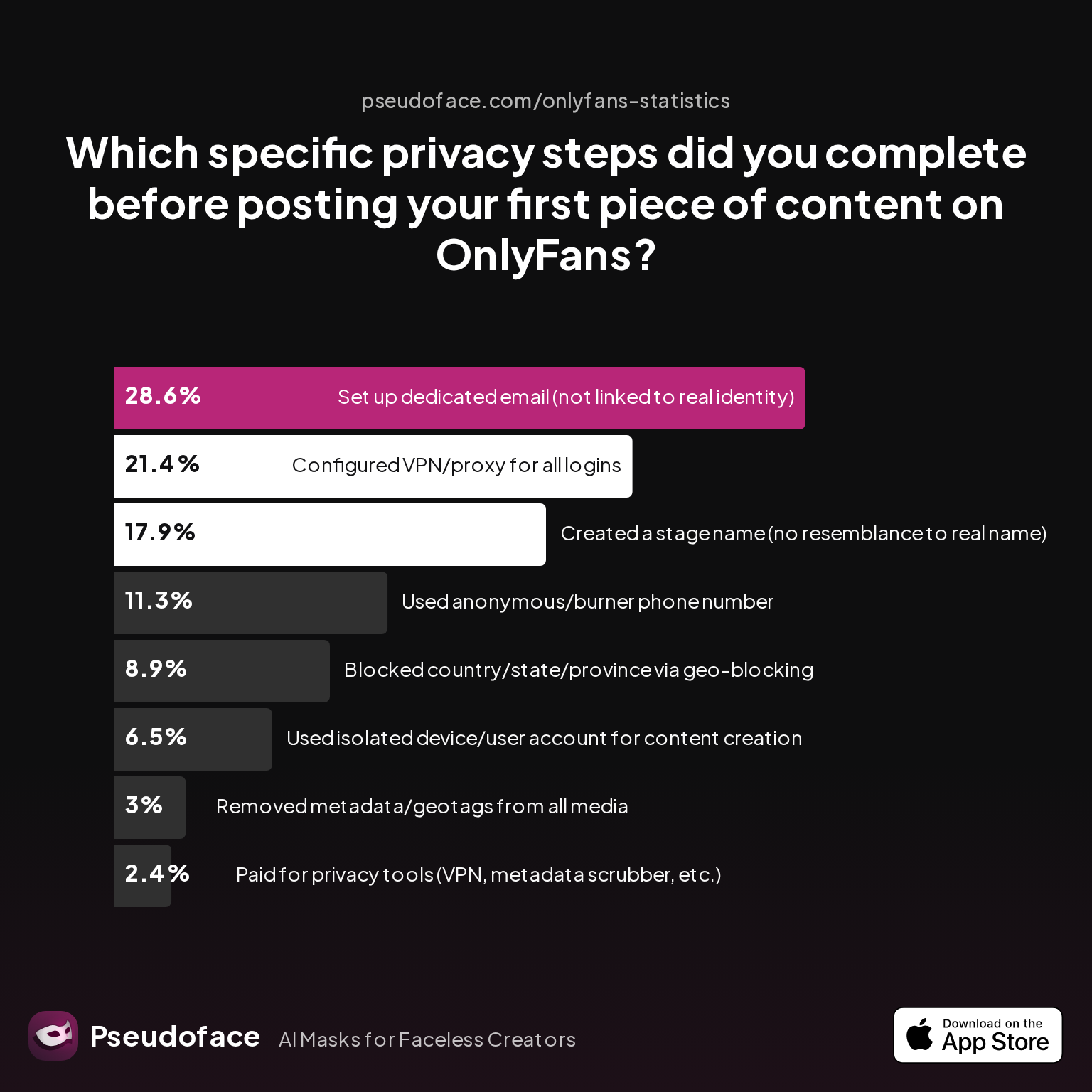 Survey chart: Which specific privacy steps did you complete before posting your first piece of content on OnlyFans?