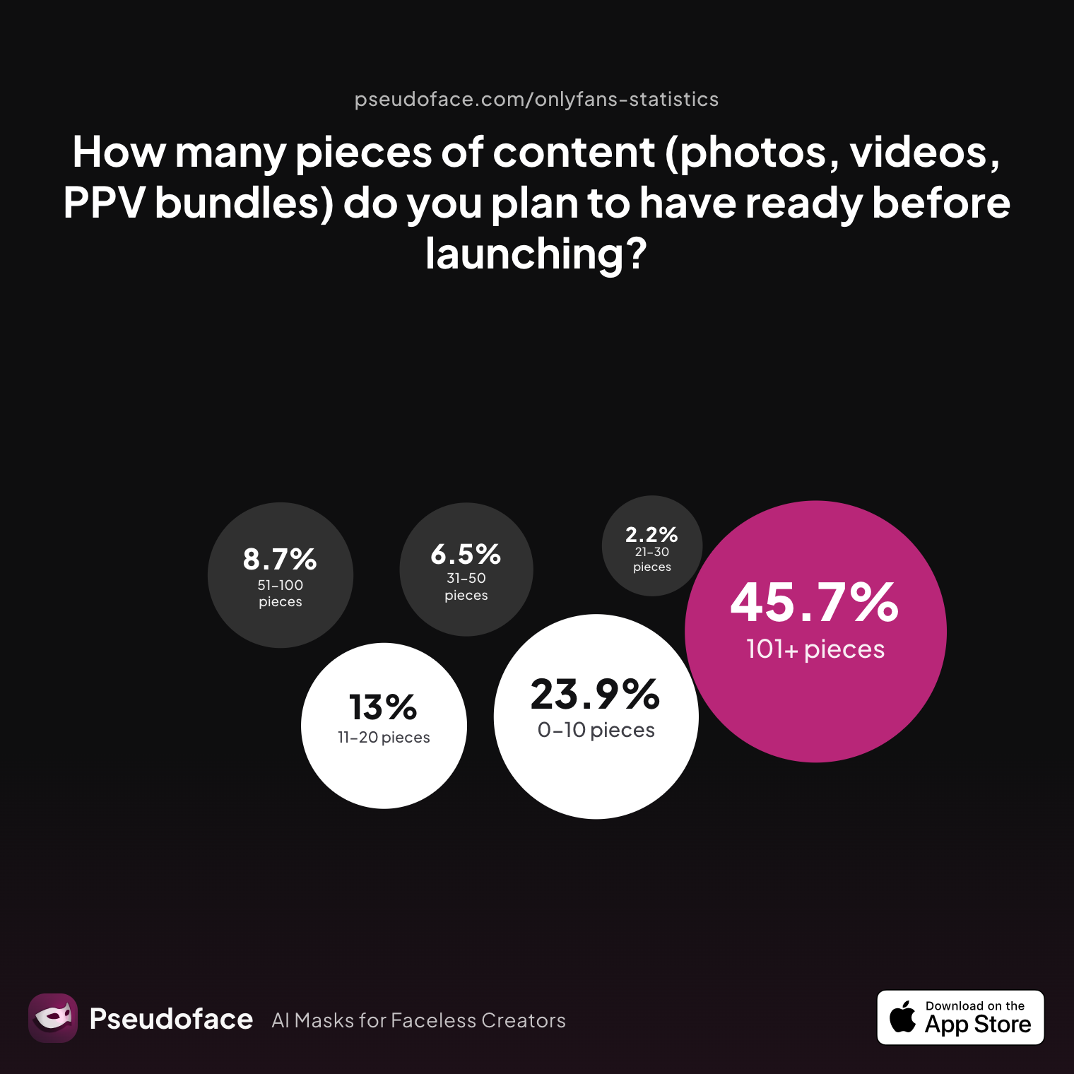 Survey chart: How many pieces of content (photos, videos, PPV bundles) do you plan to have ready before launching?
