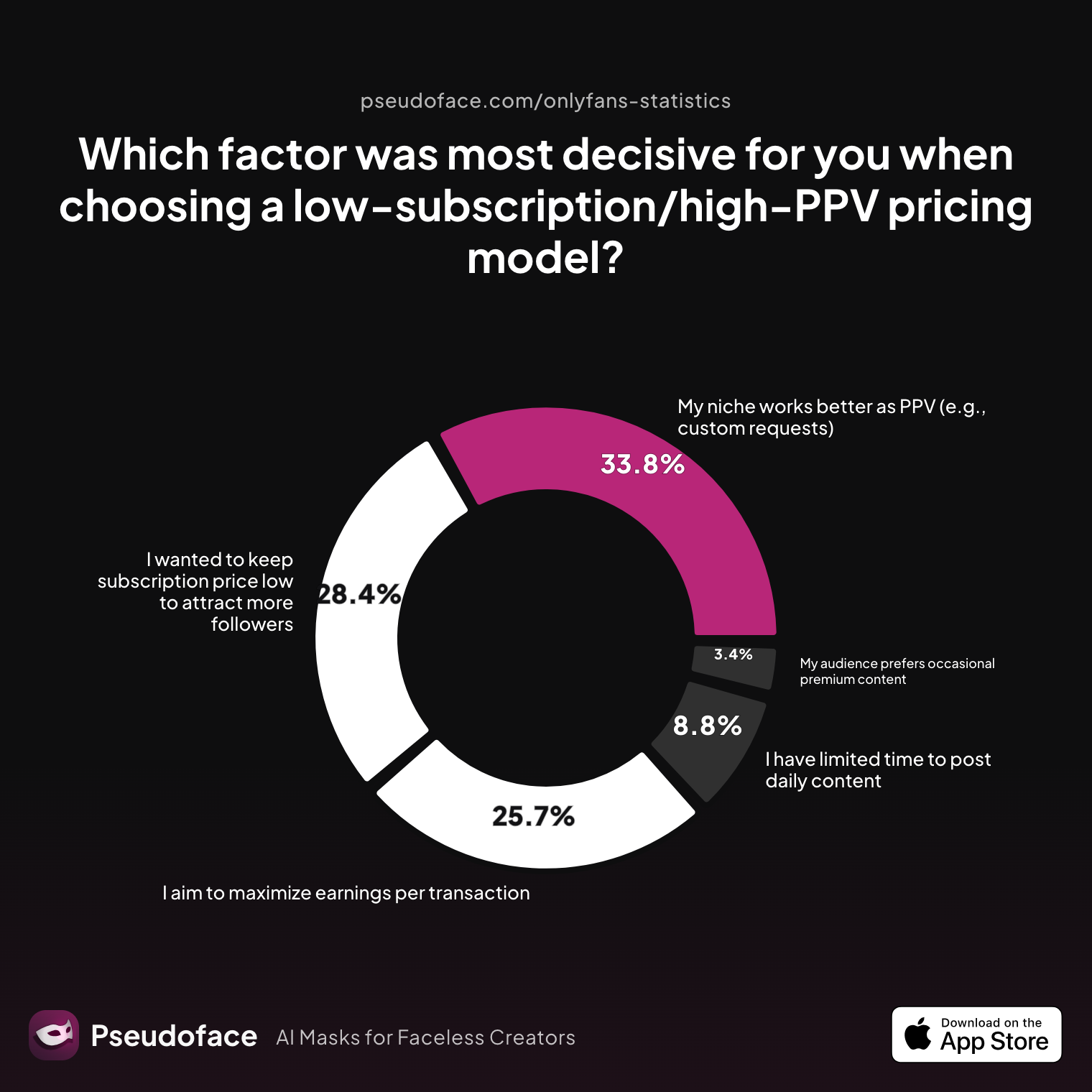 Survey chart: Which factor was most decisive for you when choosing a low‑subscription/high‑PPV pricing model?