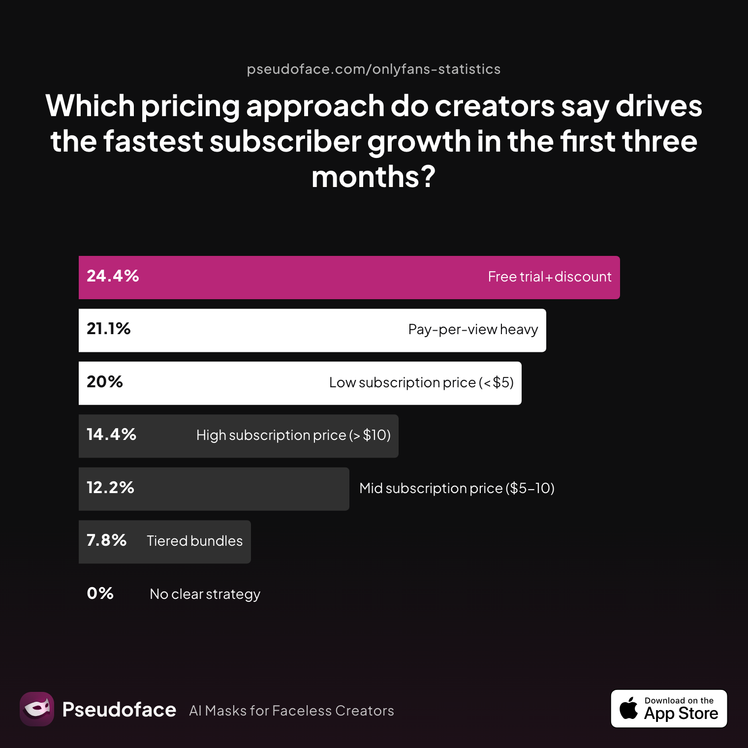 Survey chart: Which pricing approach do creators say drives the fastest subscriber growth in the first three months?