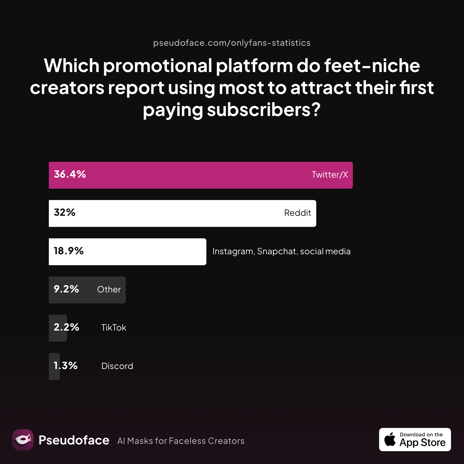 Survey chart: Which promotional platform do feet‑niche creators report using most to attract their first paying subscribers?