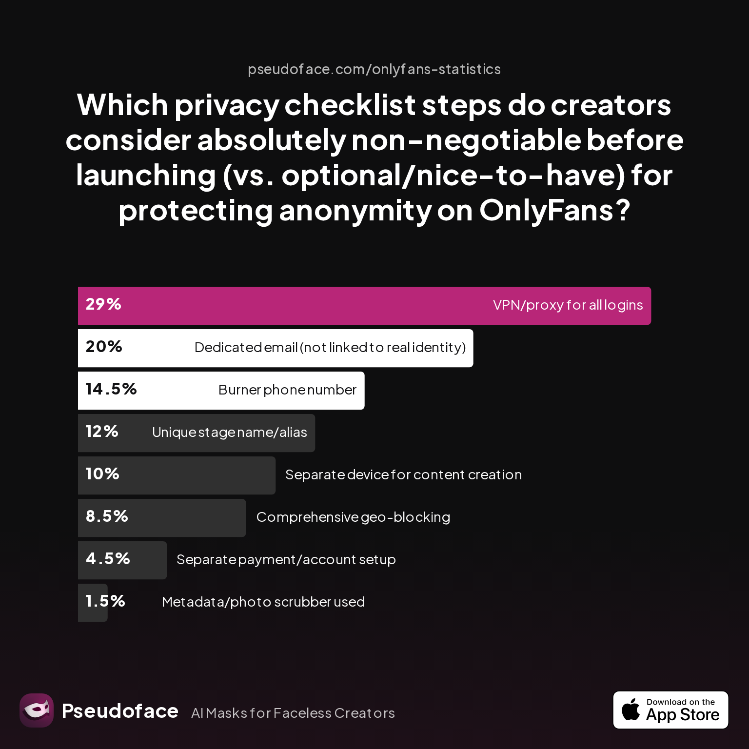 Survey chart: Which privacy checklist steps do creators consider absolutely non-negotiable before launching (vs. optional/nice-to-have) for protecting anonymity on OnlyFans?