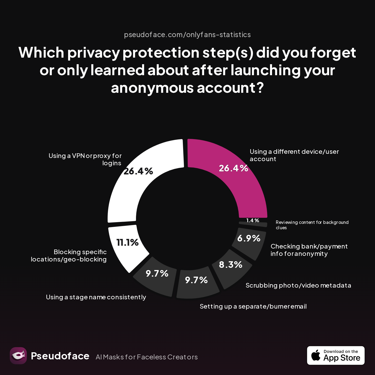 Survey chart: Which privacy protection step(s) did you forget or only learned about after launching your anonymous account?