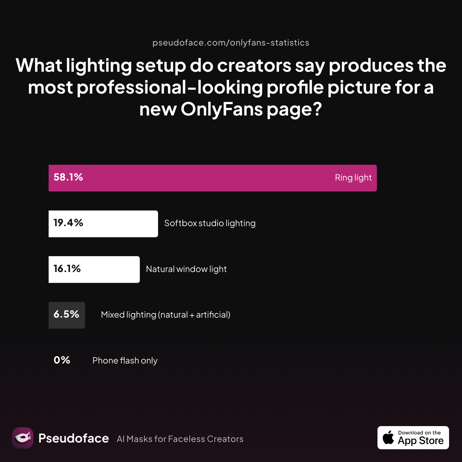 Survey chart: What lighting setup do creators say produces the most professional‑looking profile picture for a new OnlyFans page?