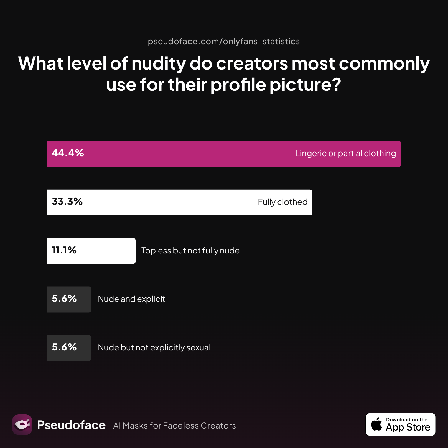 Survey chart: What level of nudity do creators most commonly use for their profile picture?