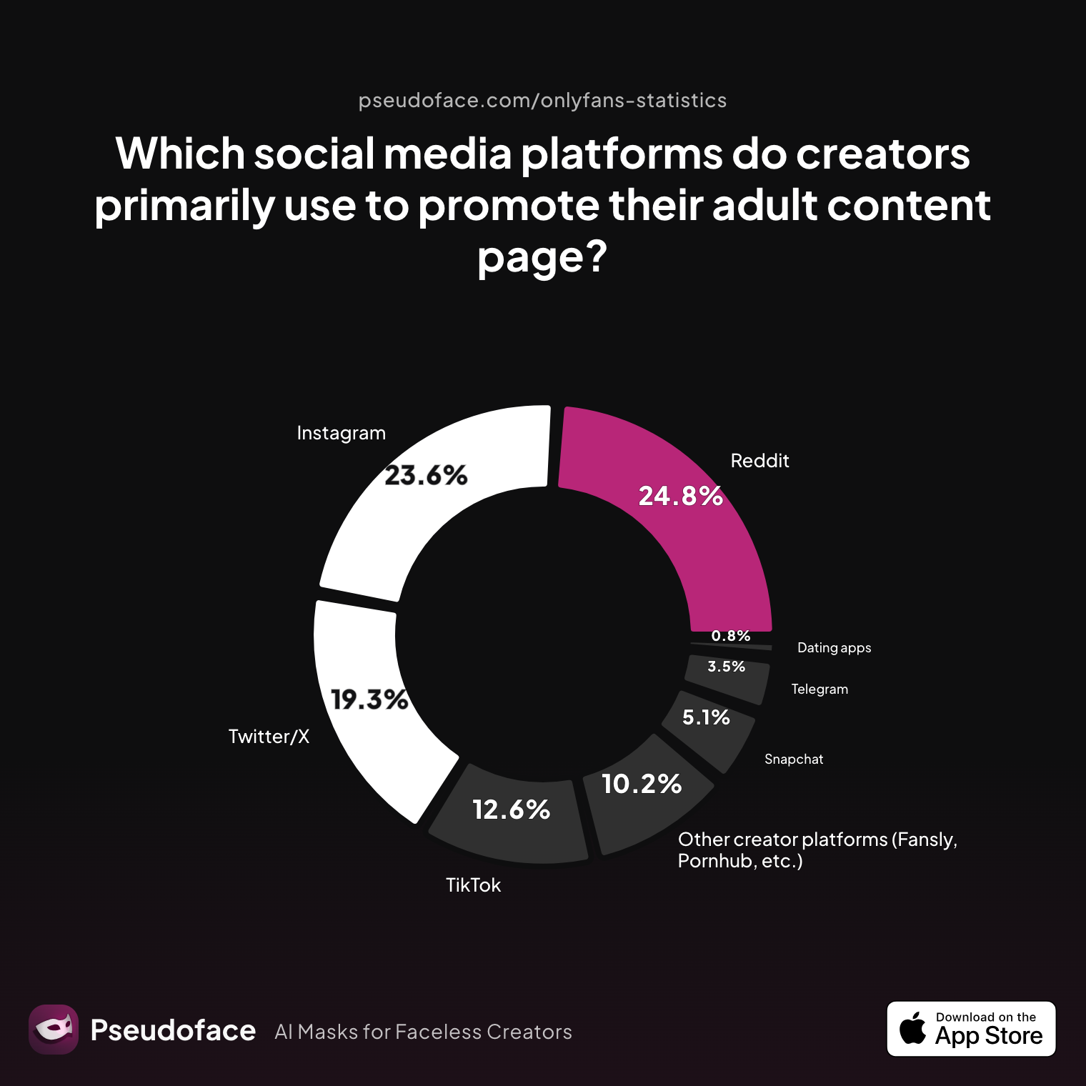 Survey chart: Which social media platforms do creators primarily use to promote their adult content page?