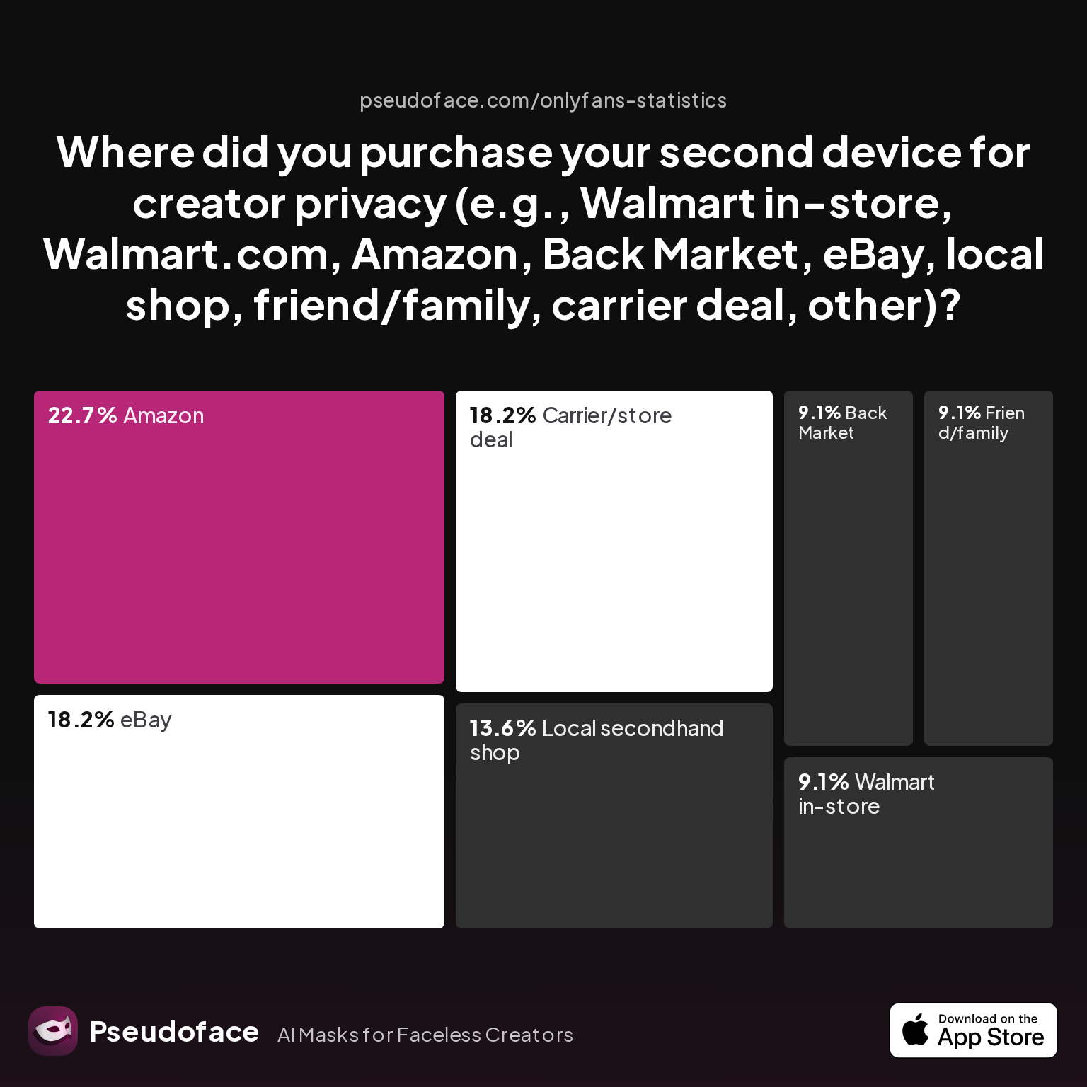 Survey chart: Where did you purchase your second device for creator privacy (e.g., Walmart in-store, Walmart.com, Amazon, Back Market, eBay, local shop, friend/family, carrier deal, other)?