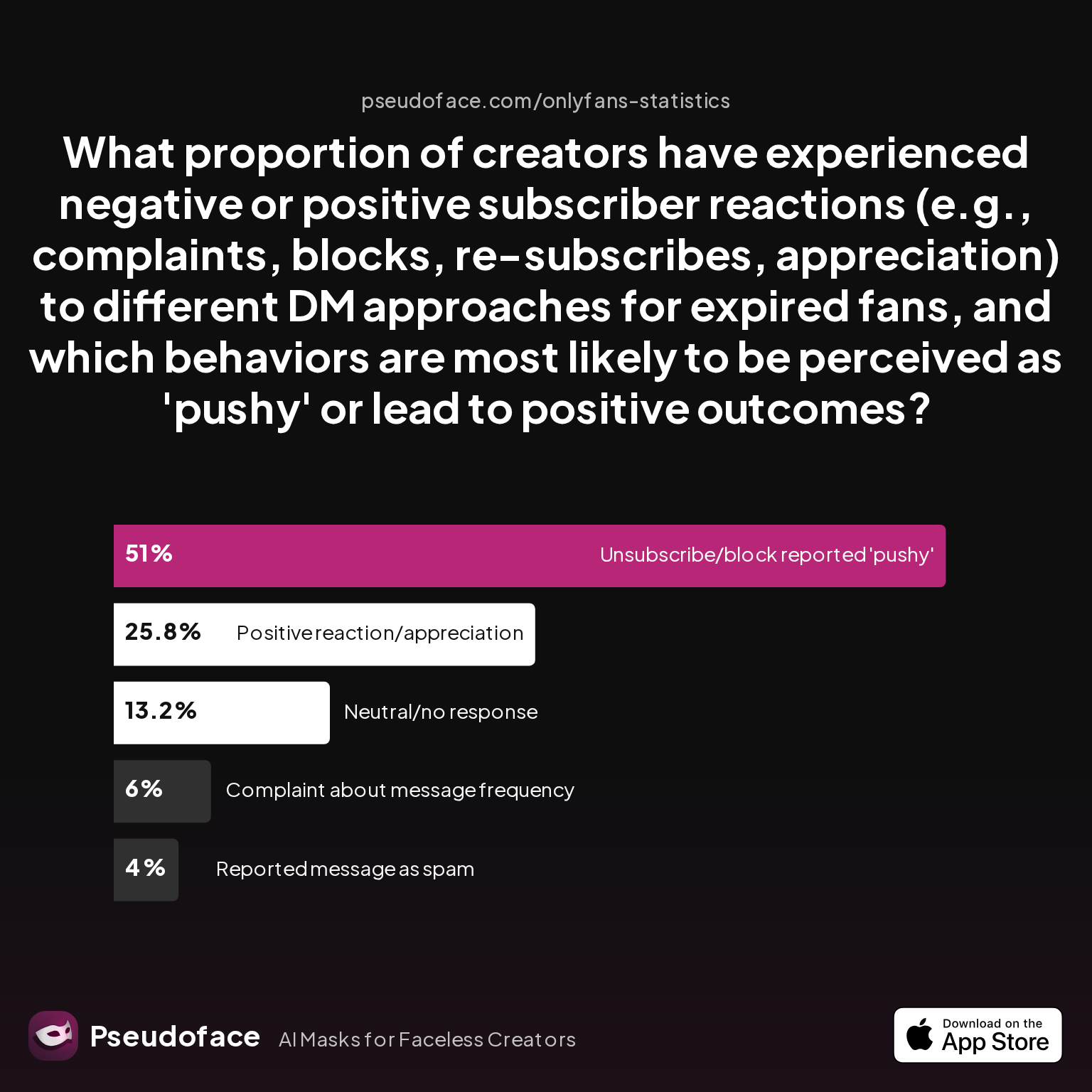 What proportion of creators have experienced negative or positive subscriber reactions (e.g., complaints, blocks, re-subscribes, appreciation) to different DM approaches for expired fans, and which behaviors are most likely to be perceived as 'pushy' or lead to positive outcomes?