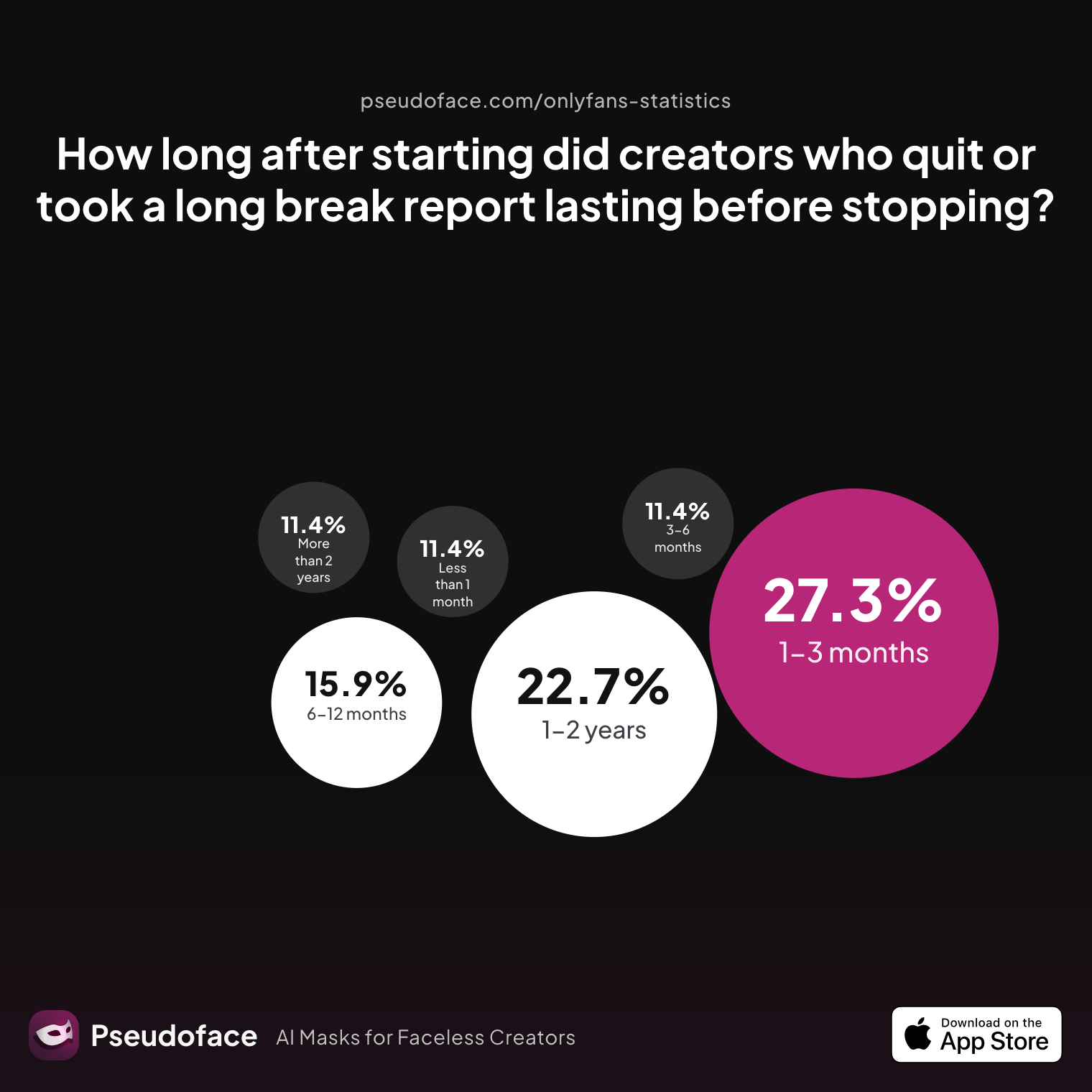 Survey chart: How long after starting did creators who quit or took a long break report lasting before stopping?