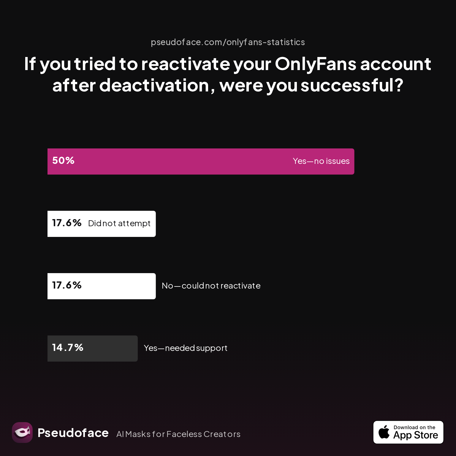 Survey chart: If you tried to reactivate your OnlyFans account after deactivation, were you successful?